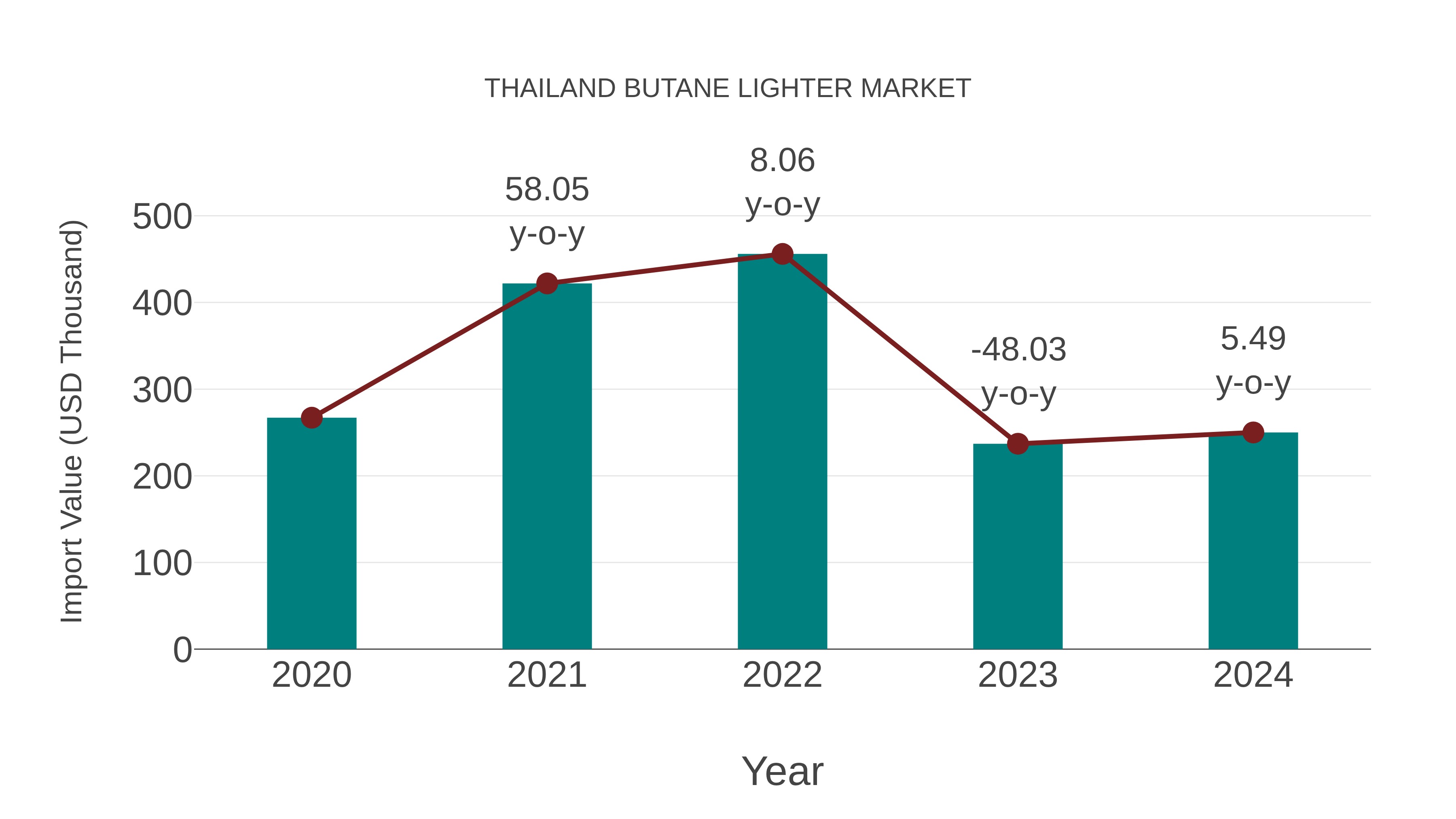  Thailand Butane Lighter Market: Import Trend Analysis