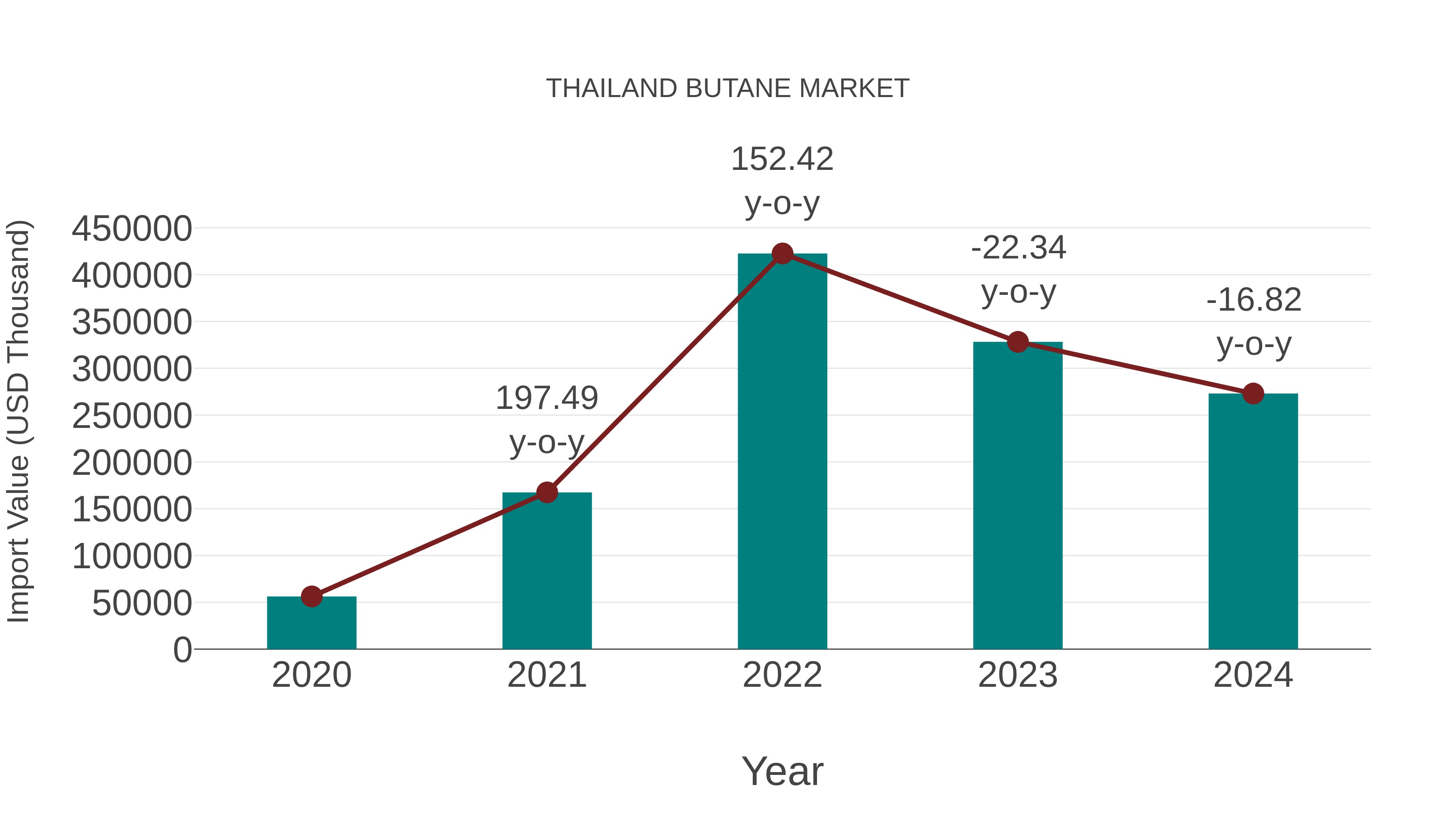  Thailand Butane Market: Import Trend Analysis