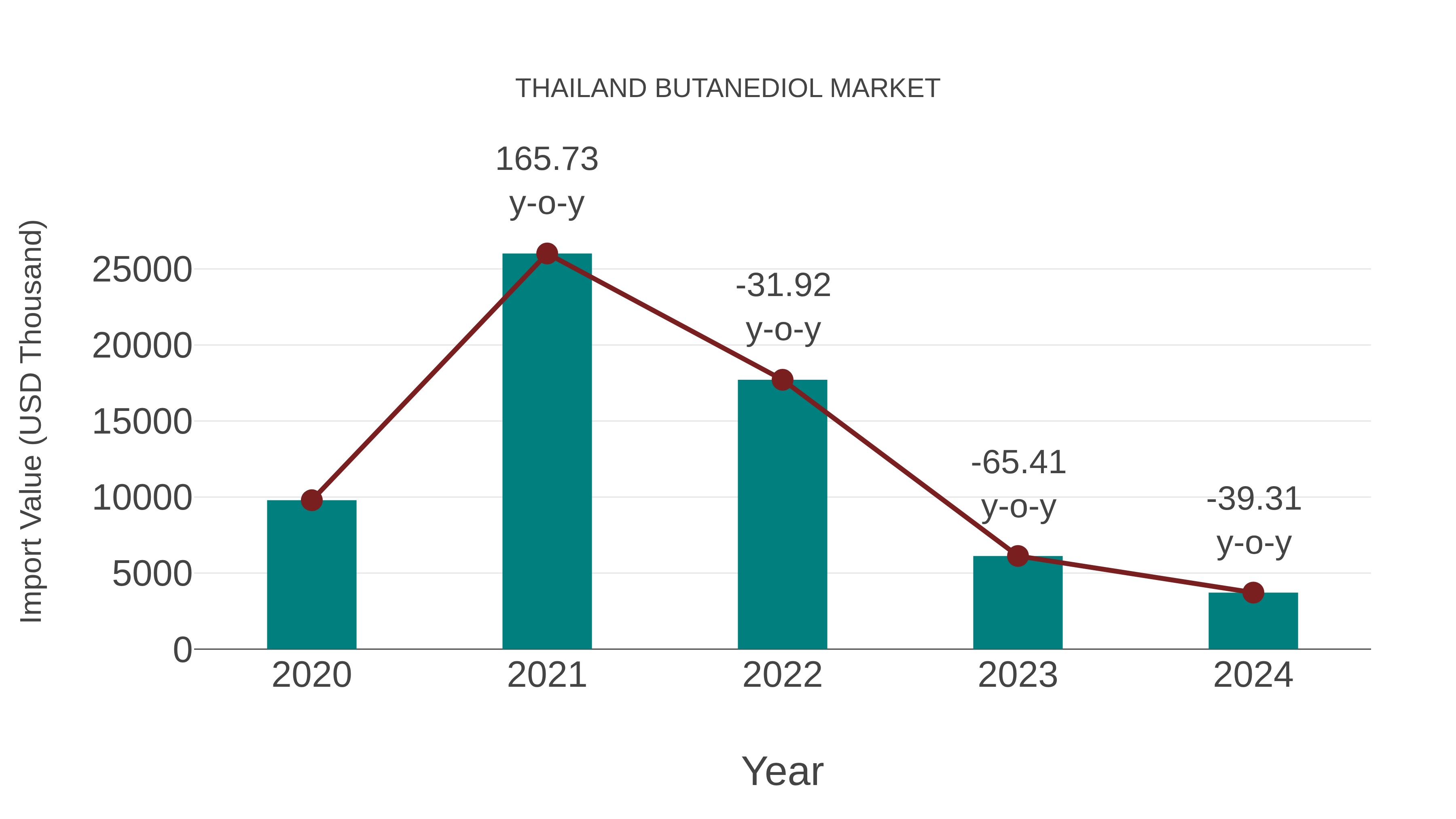  Thailand Butanediol Market: Import Trend Analysis