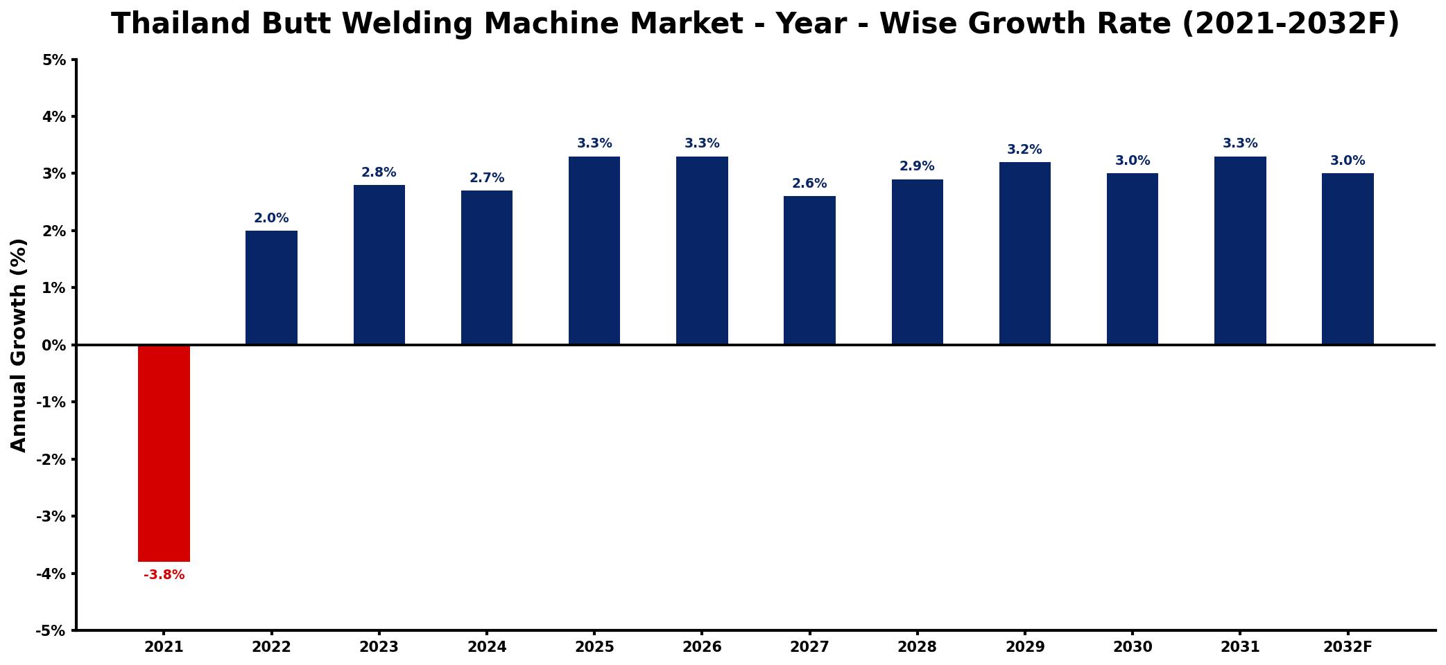 Thailand Butt Welding Machine Market Year-wise Growth Rate and Key Drivers