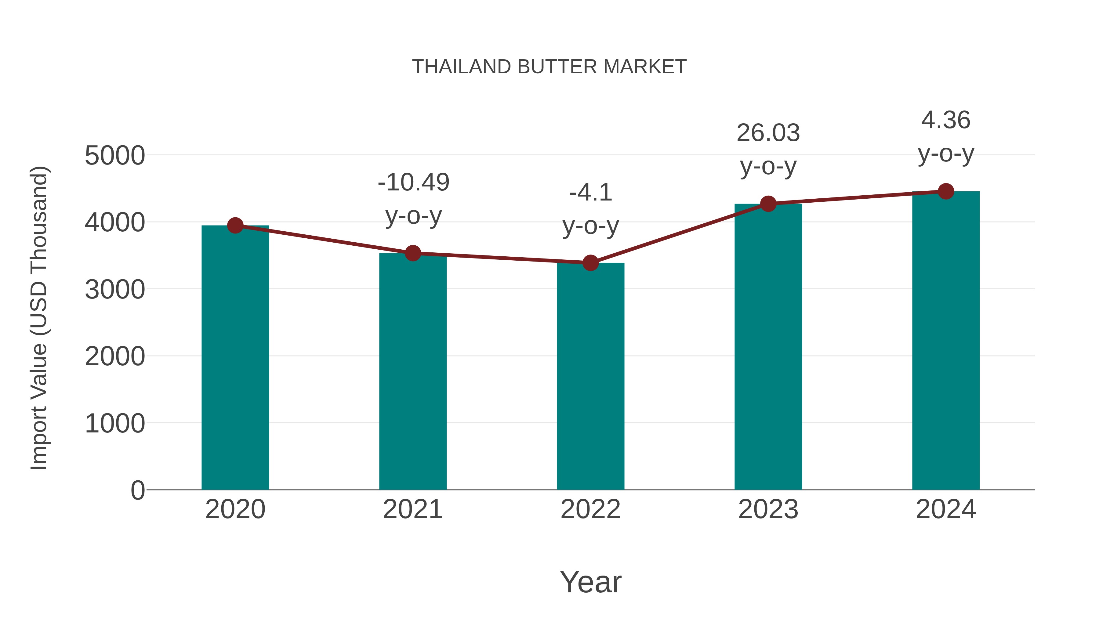 Thailand Butter Market: Import Trend Analysis