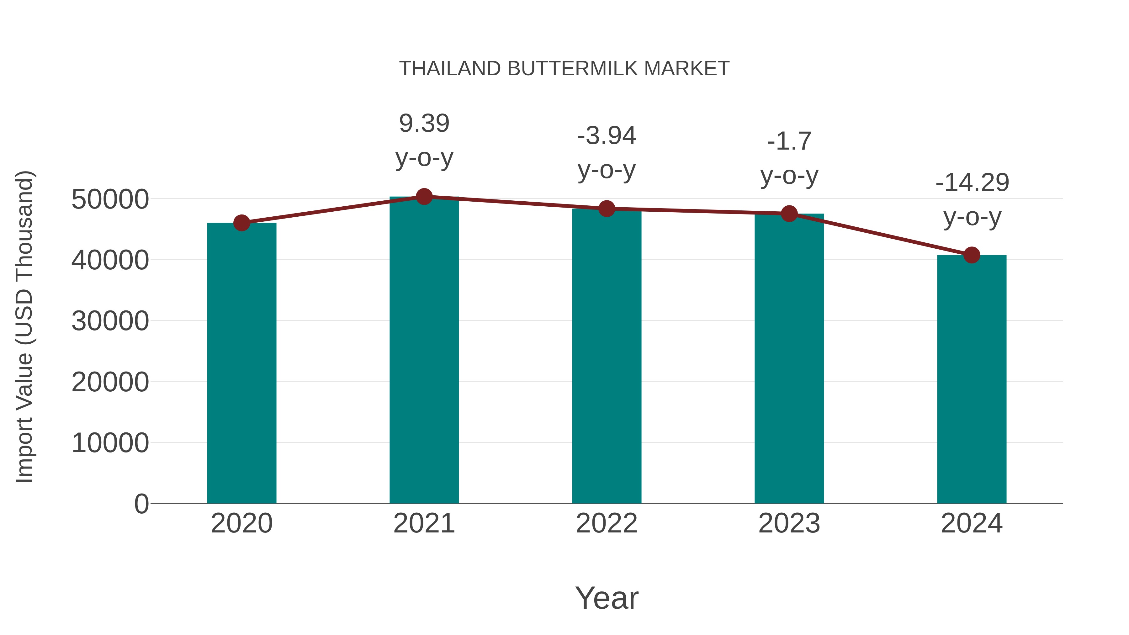 Thailand Buttermilk Market: Import Trend Analysis