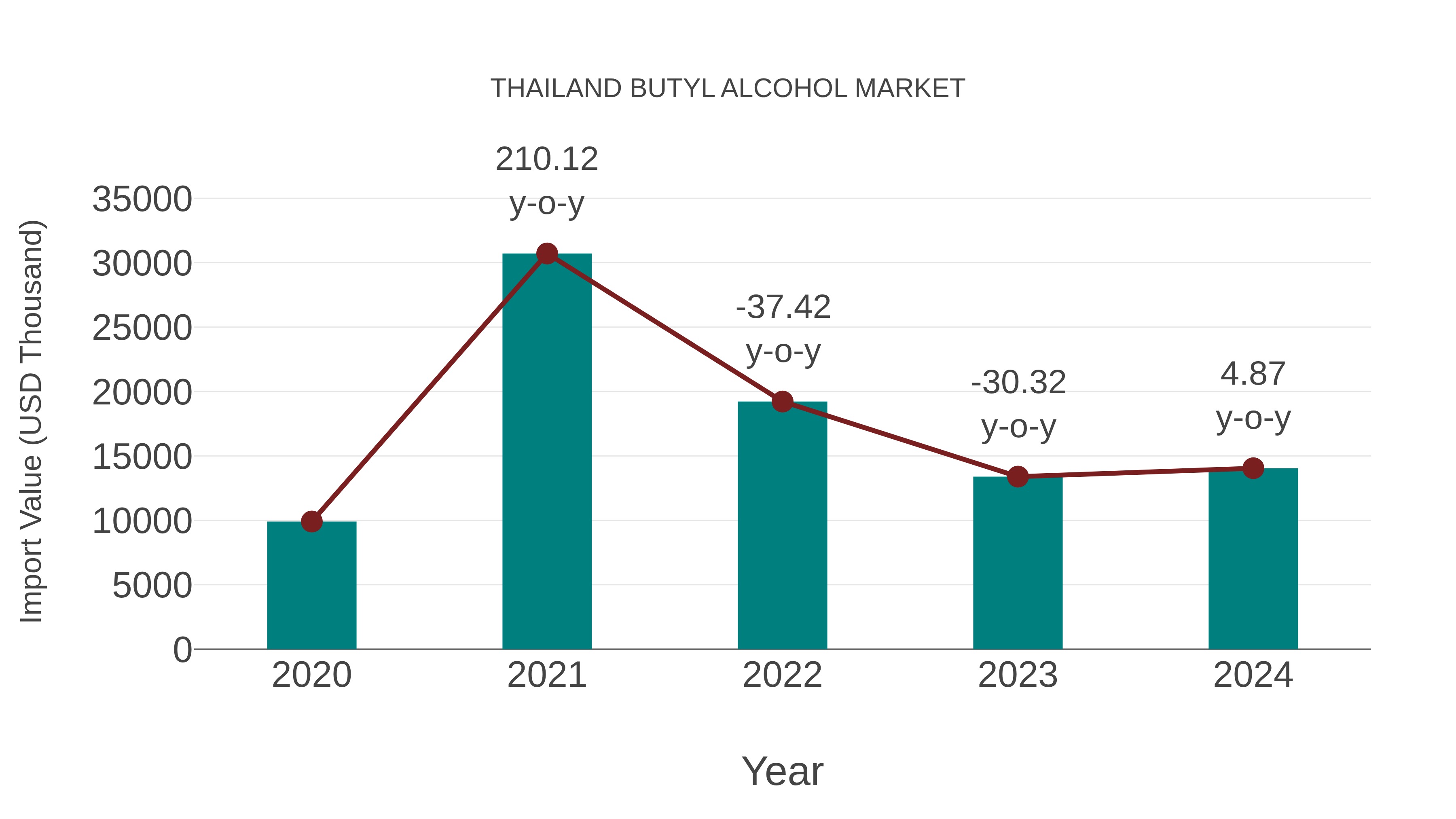  Thailand Butyl Alcohol Market: Import Trend Analysis