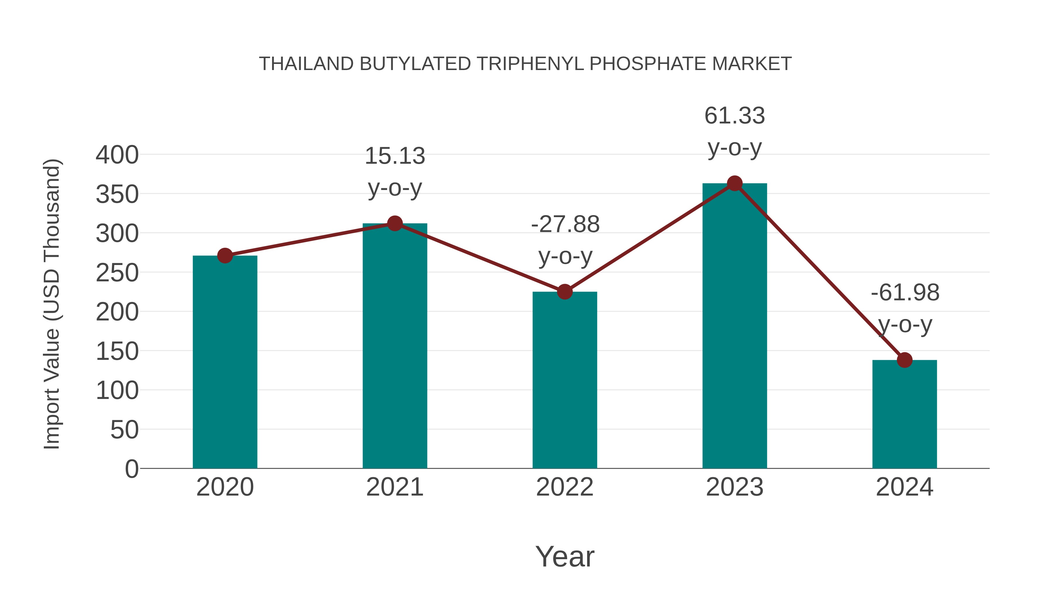  Thailand Butylated Triphenyl Phosphate Market: Import Trend Analysis