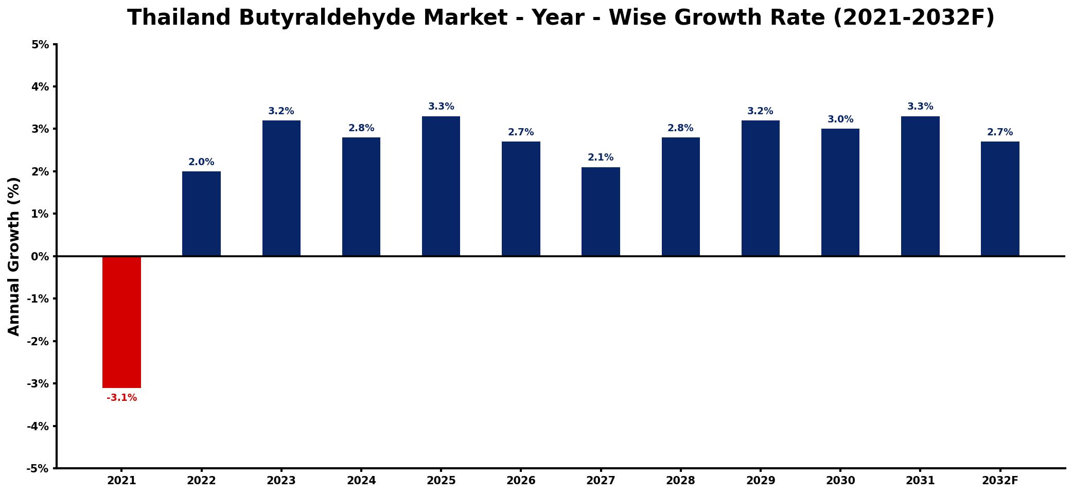 Thailand Butyraldehyde Market Year-wise Growth Rate and Key Drivers
