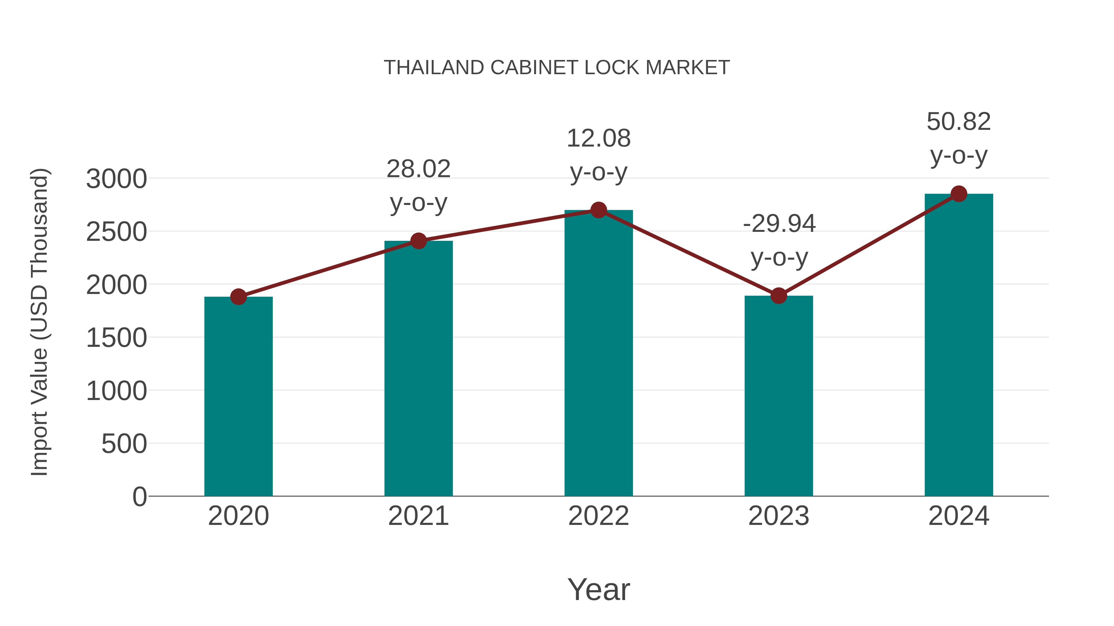  Thailand Cabinet Lock Market: Import Trend Analysis