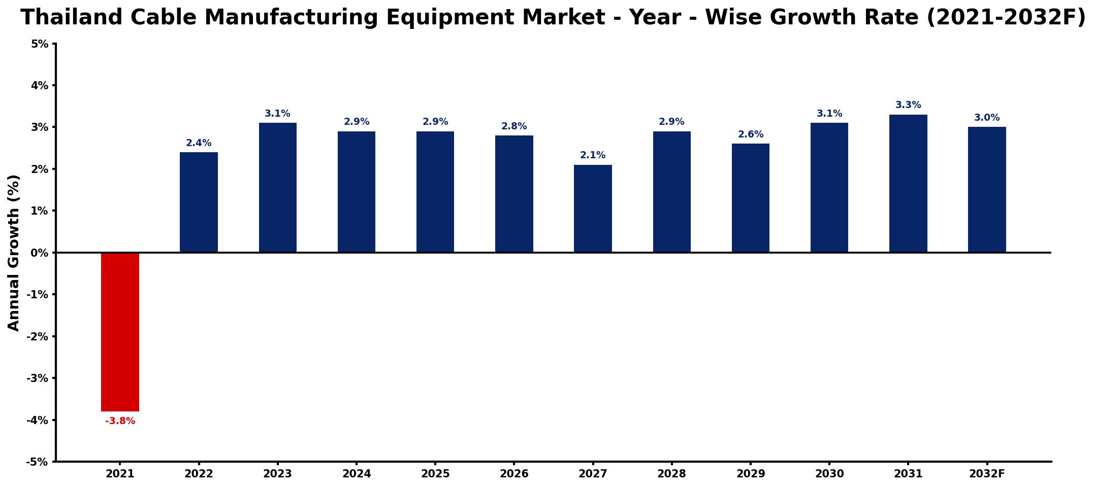 Thailand Cable Manufacturing Equipment Market Year-wise Growth Rate and Key Drivers
