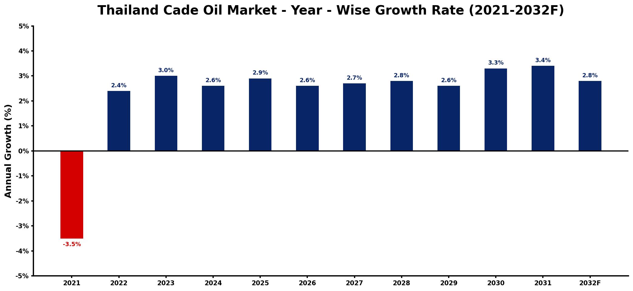 Thailand Cade Oil Market Year-wise Growth Rate and Key Drivers