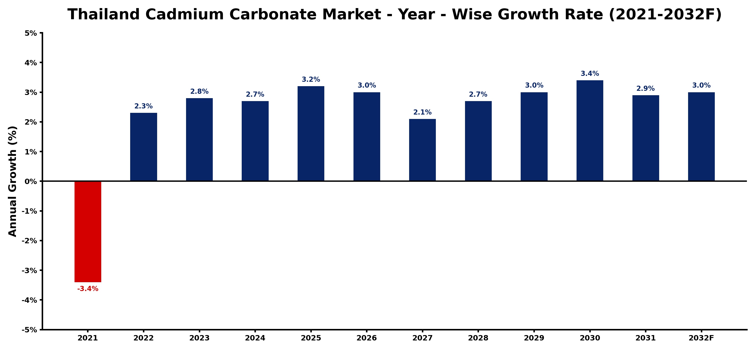 Thailand Cadmium Carbonate Market Year-wise Growth Rate and Key Drivers
