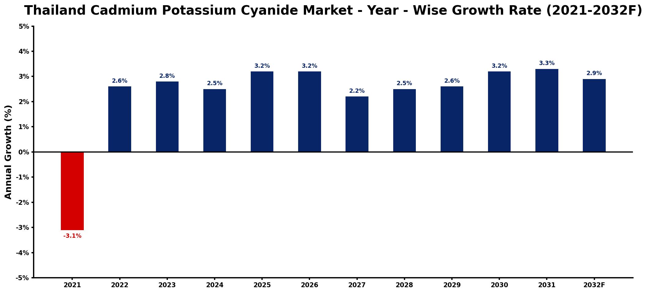 Thailand Cadmium Potassium Cyanide Market Year-wise Growth Rate and Key Drivers
