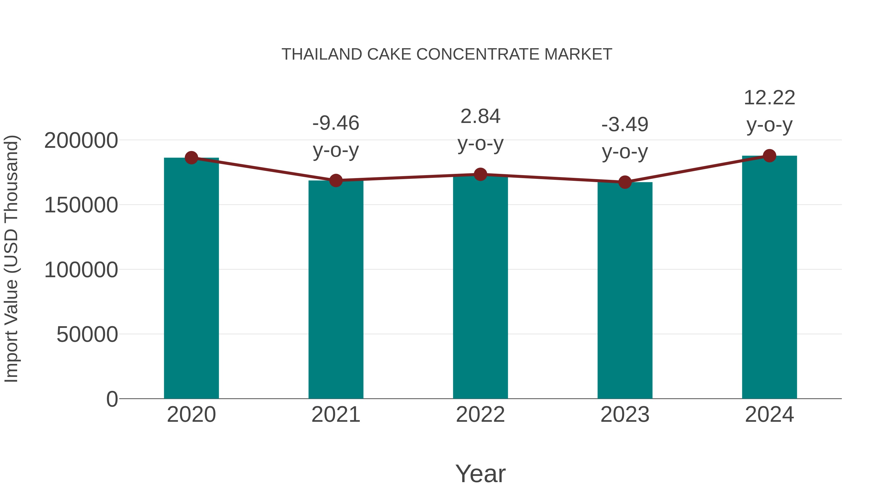 Thailand Cake Concentrate Market: Import Trend Analysis