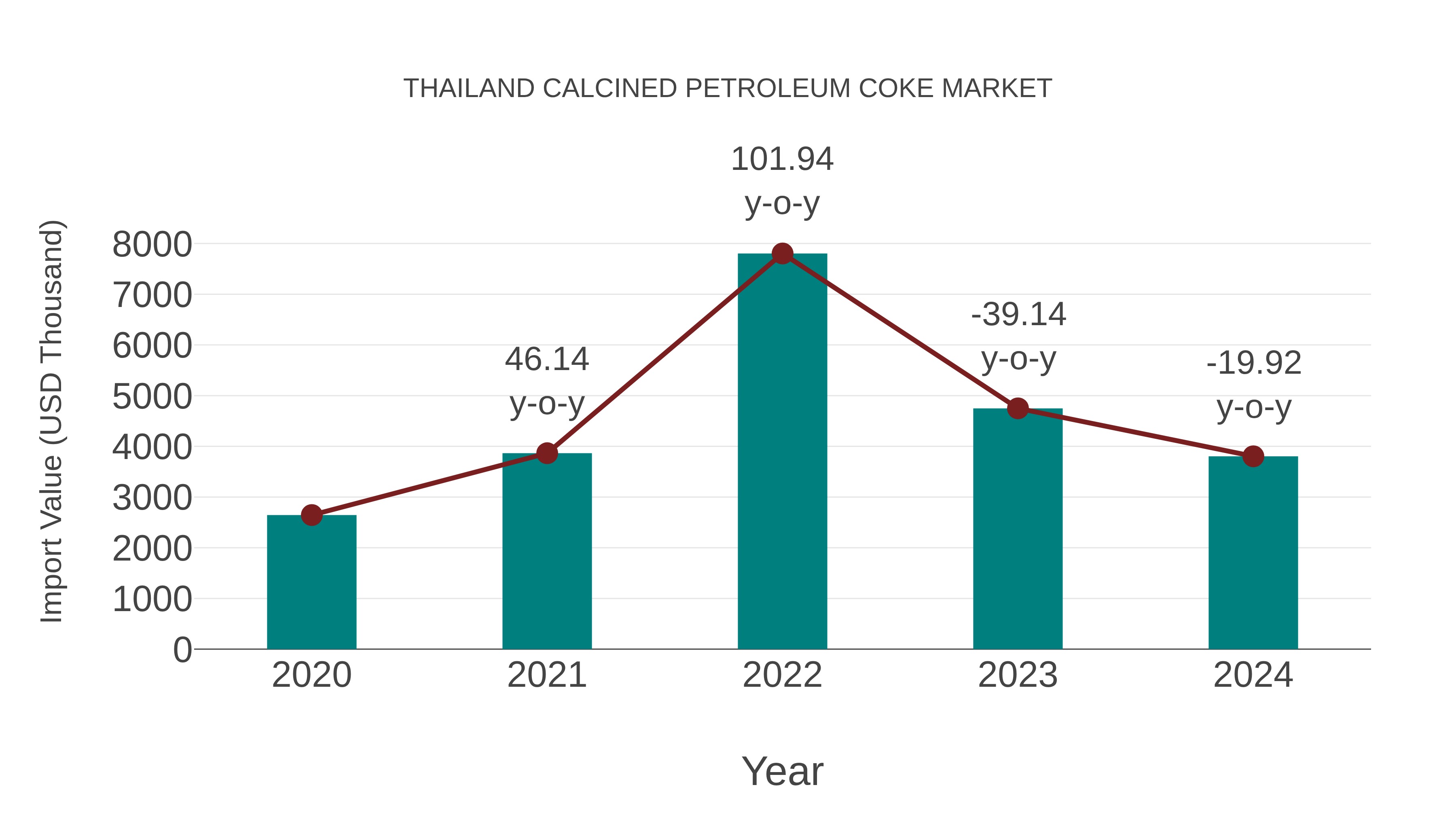 Thailand Calcined Petroleum Coke Market: Import Trend Analysis