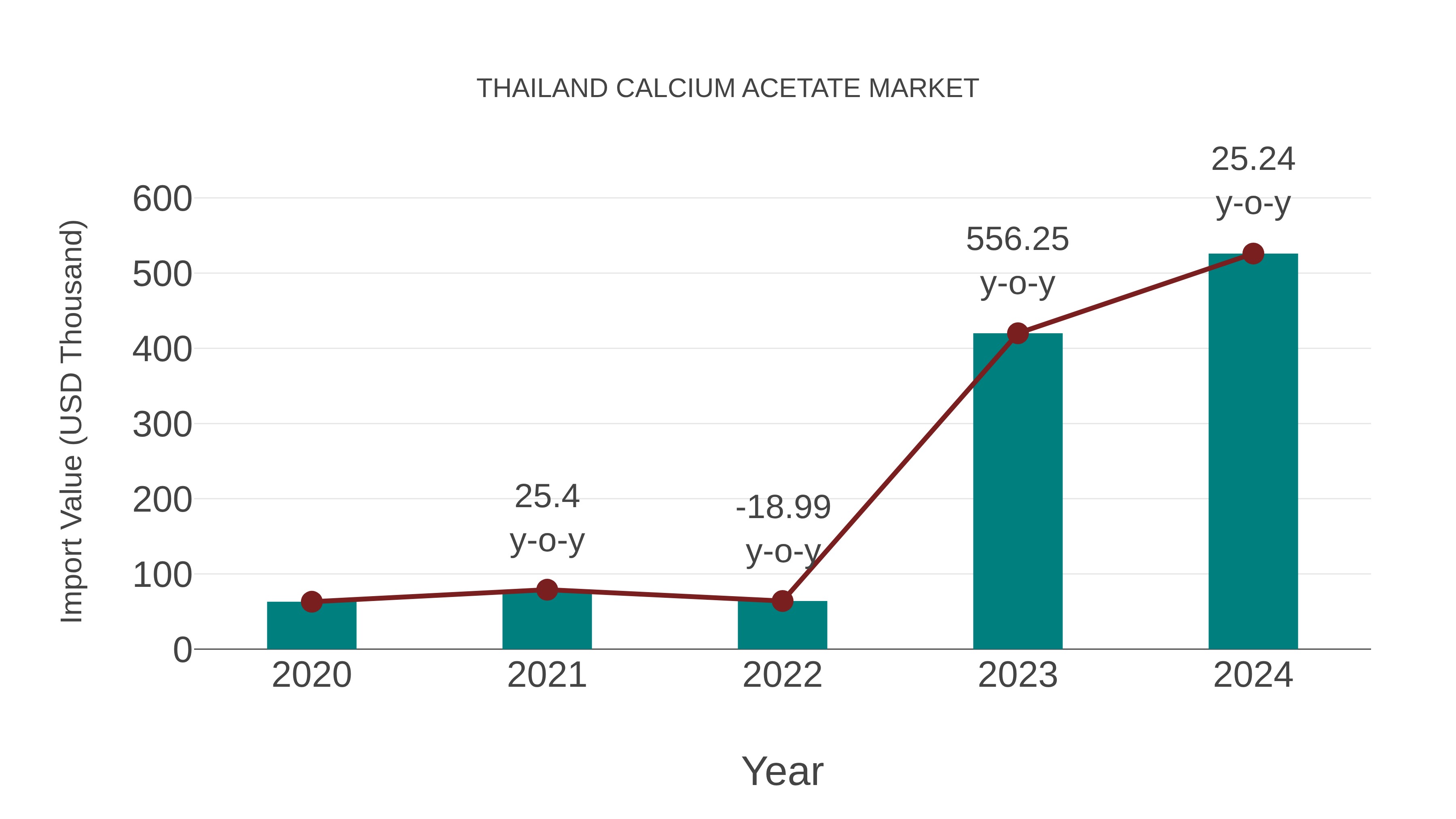  Thailand Calcium Acetate Market: Import Trend Analysis