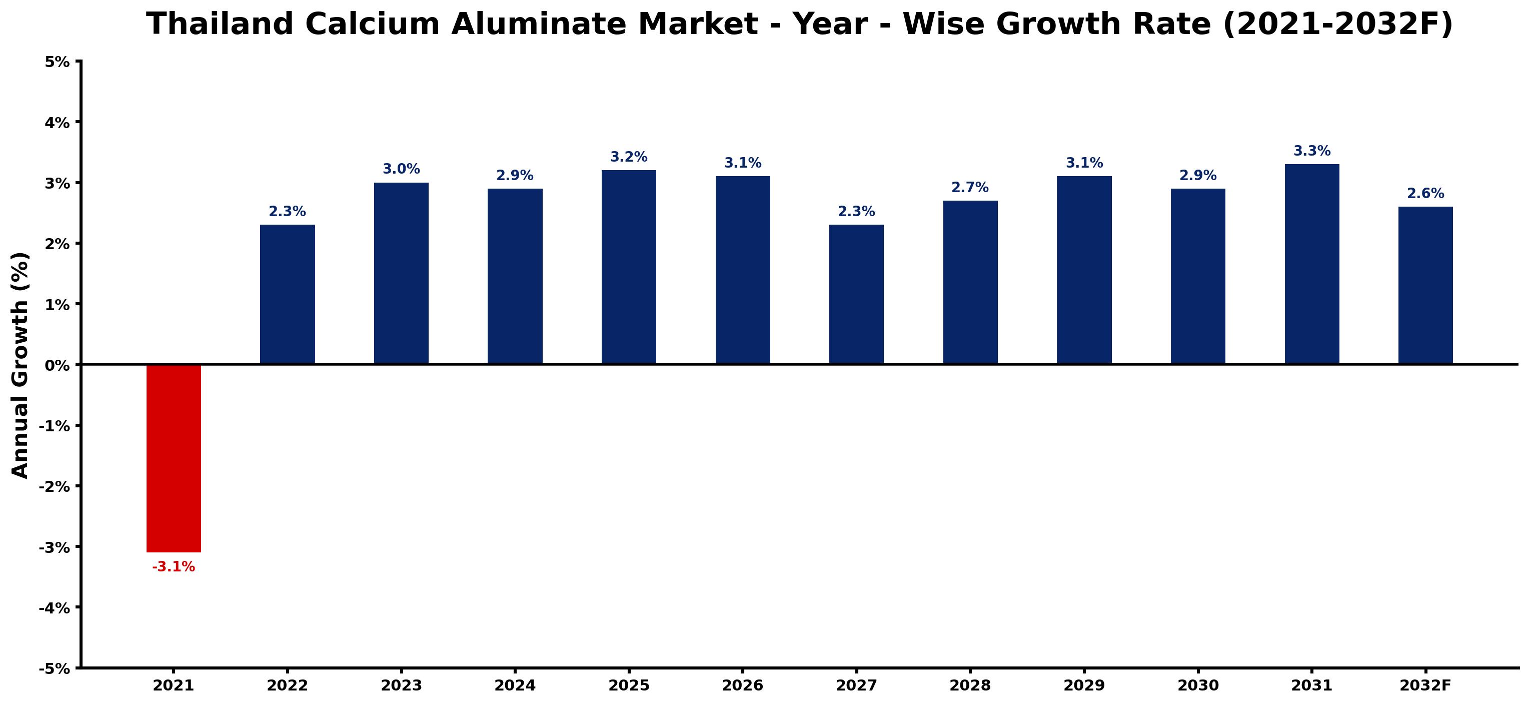 Thailand Calcium Aluminate Market Year-wise Growth Rate and Key Drivers