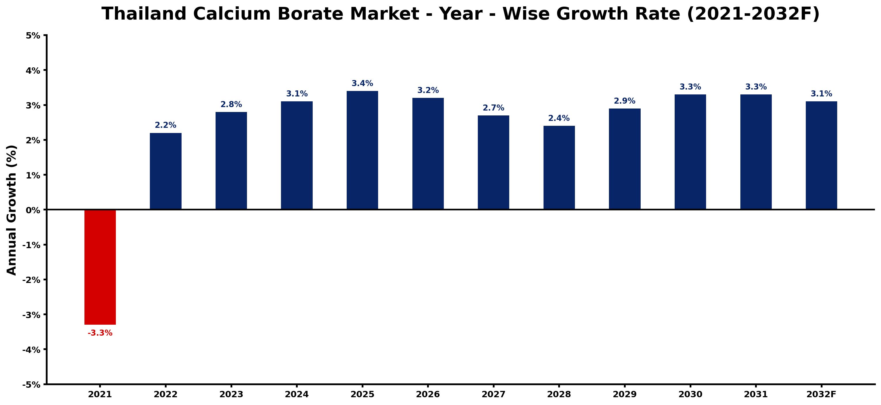 Thailand Calcium Borate Market Year-wise Growth Rate and Key Drivers