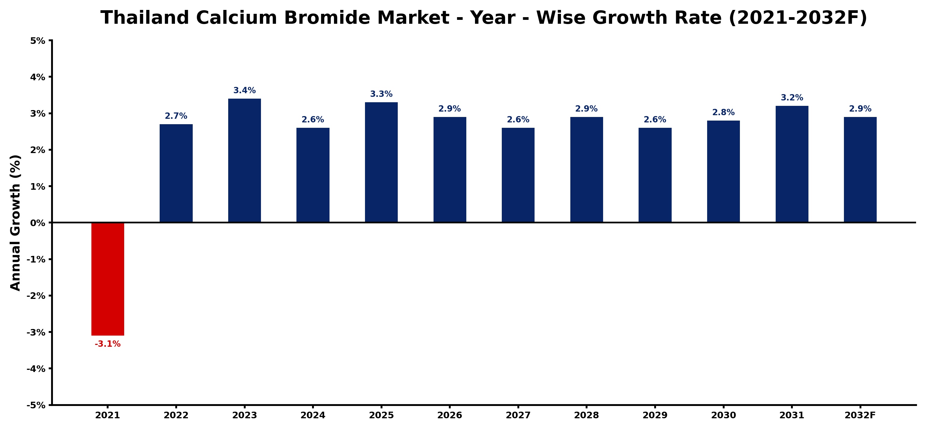 Thailand Calcium Bromide Market Year-wise Growth Rate and Key Drivers