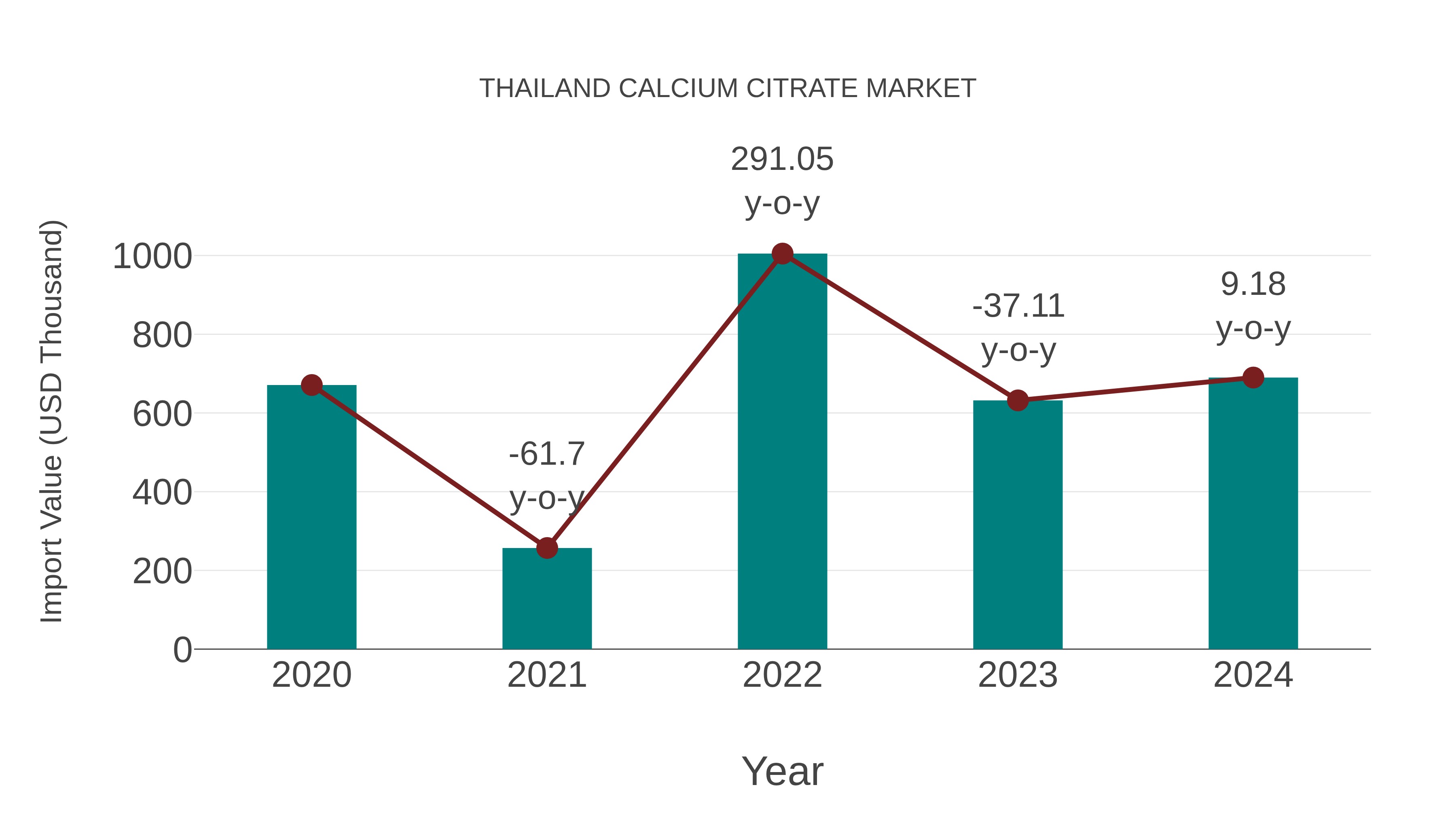  Thailand Calcium Citrate Market: Import Trend Analysis