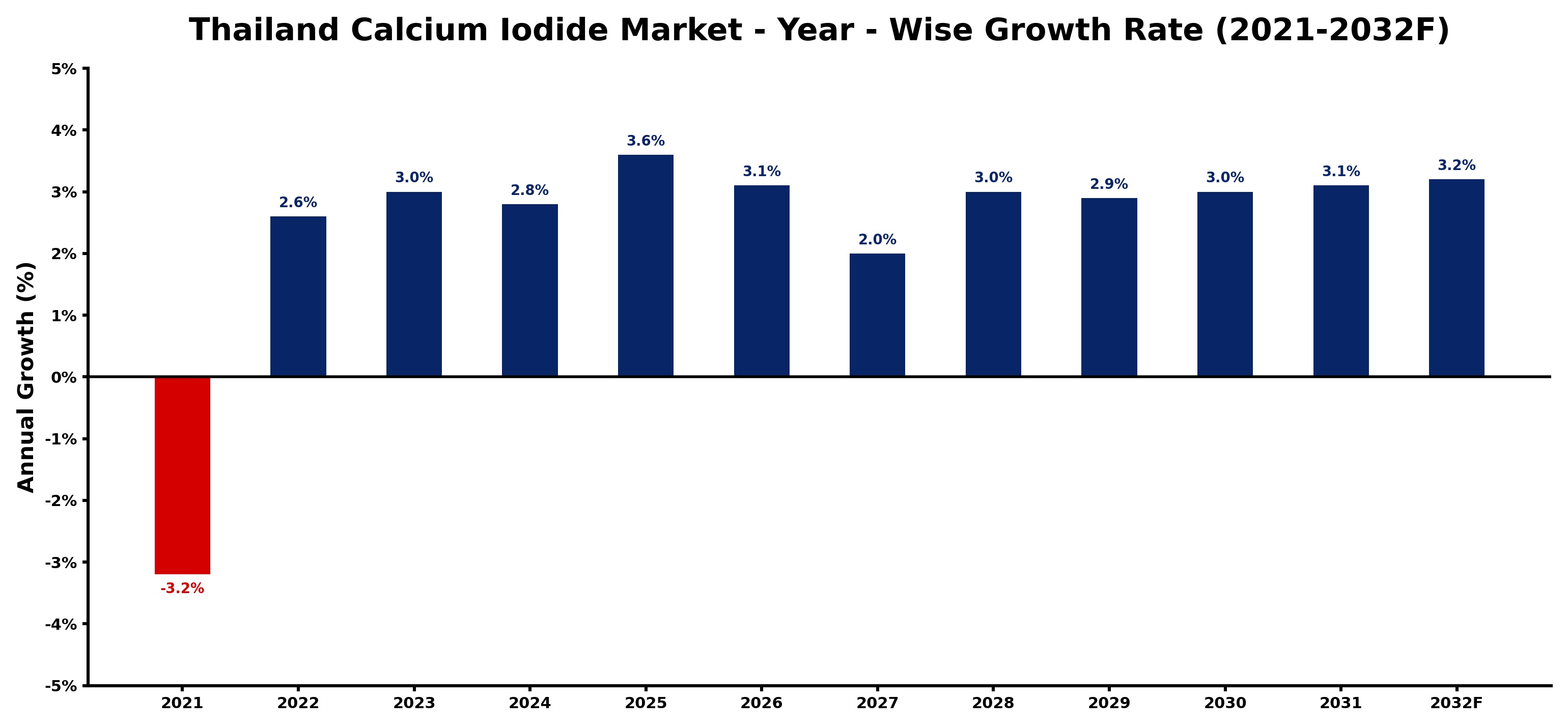 Thailand Calcium Iodide Market Year-wise Growth Rate and Key Drivers