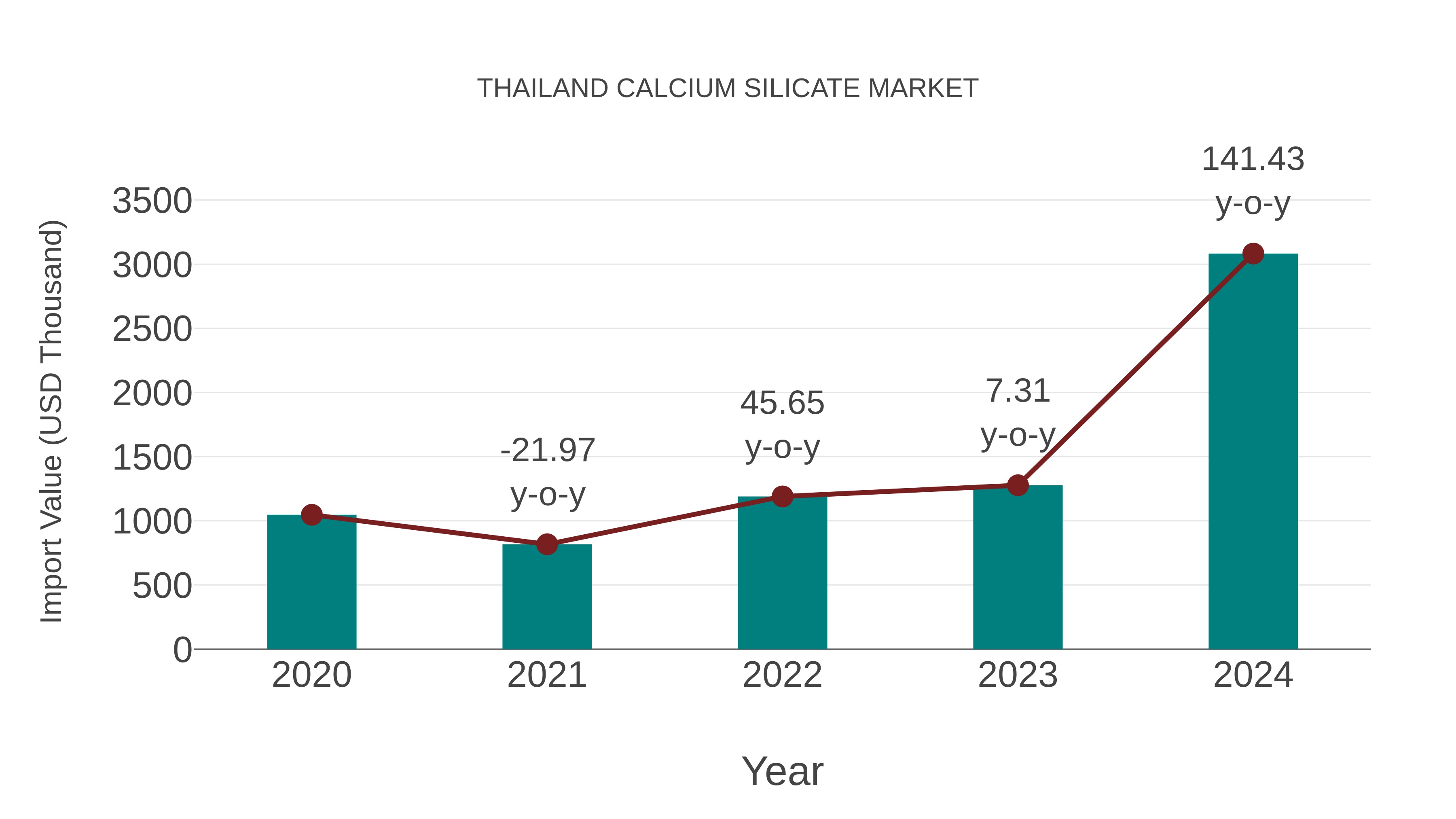 Thailand Calcium Silicate Market: Import Trend Analysis