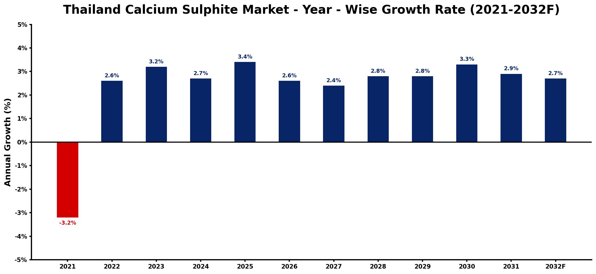 Thailand Calcium Sulphite Market Year-wise Growth Rate and Key Drivers