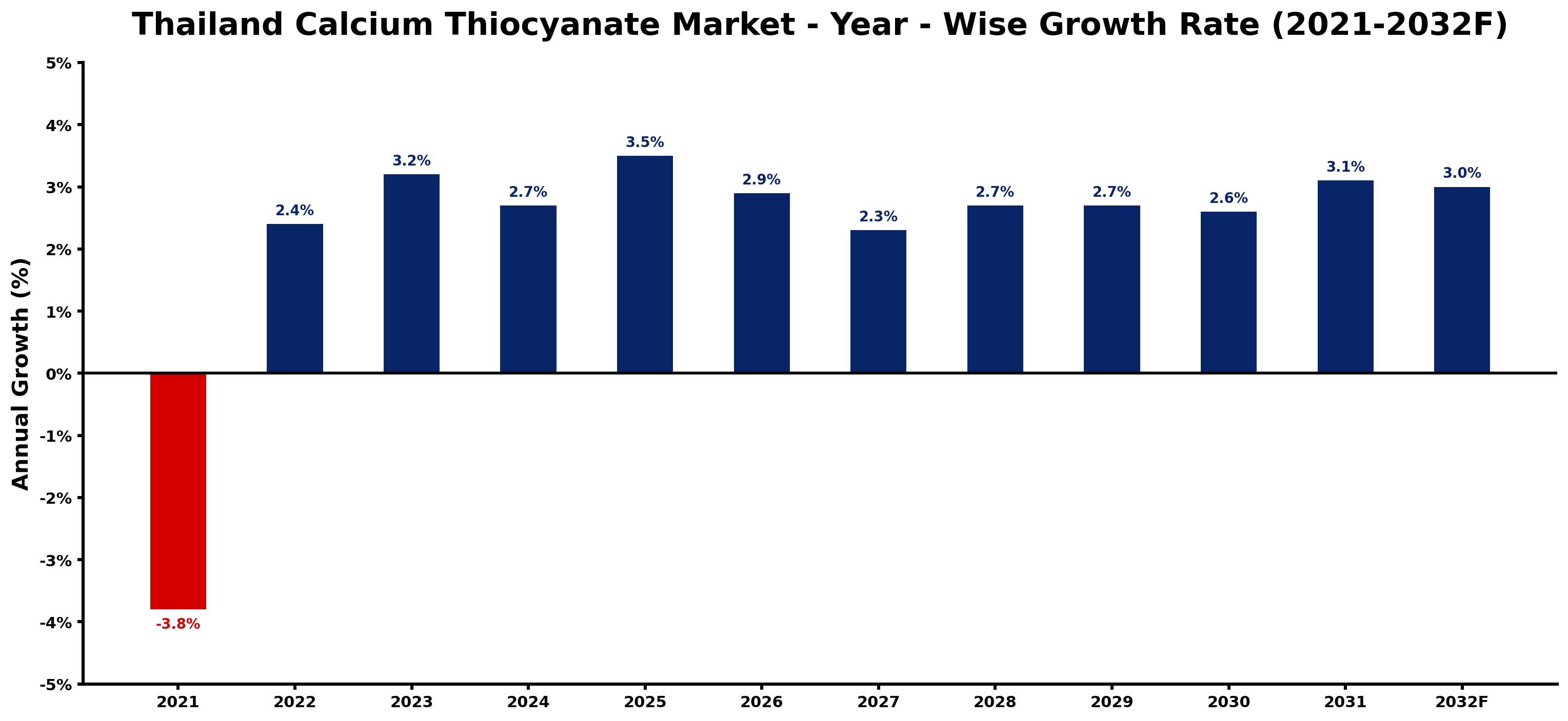 Thailand Calcium Thiocyanate Market Year-wise Growth Rate and Key Drivers