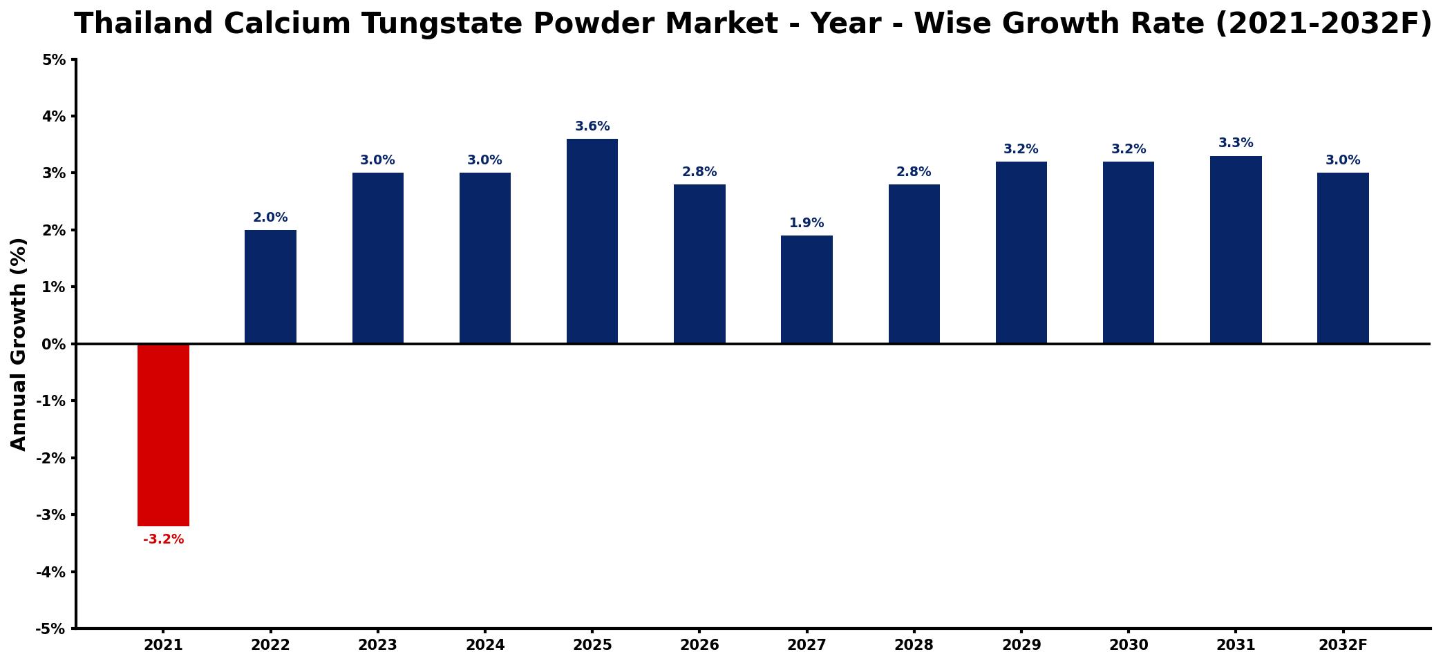Thailand Calcium Tungstate Powder Market Year-wise Growth Rate and Key Drivers