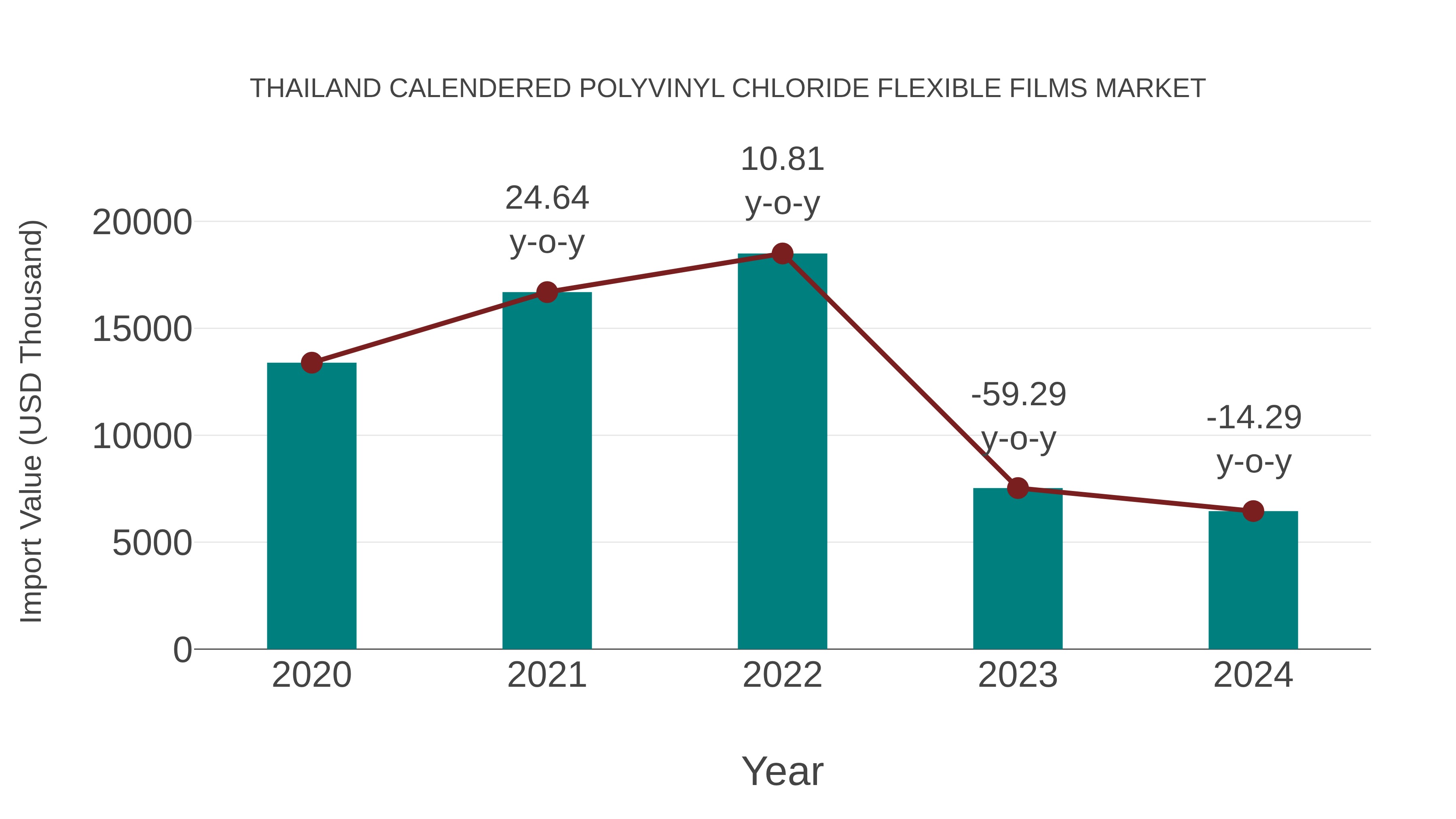 Thailand Calendered Polyvinyl Chloride Flexible Films Market: Import Trend Analysis