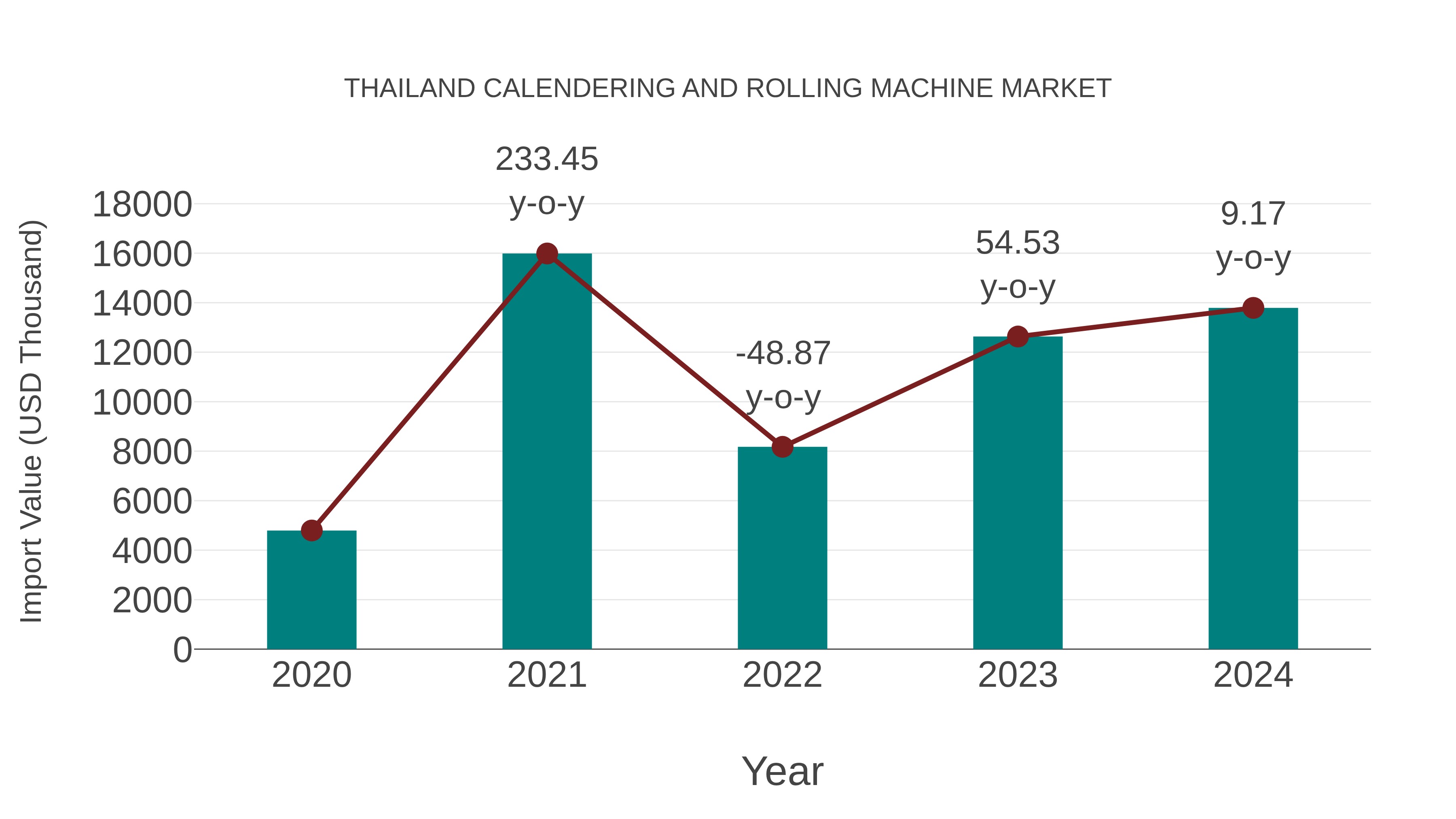  Thailand Calendering and Rolling Machine Market: Import Trend Analysis