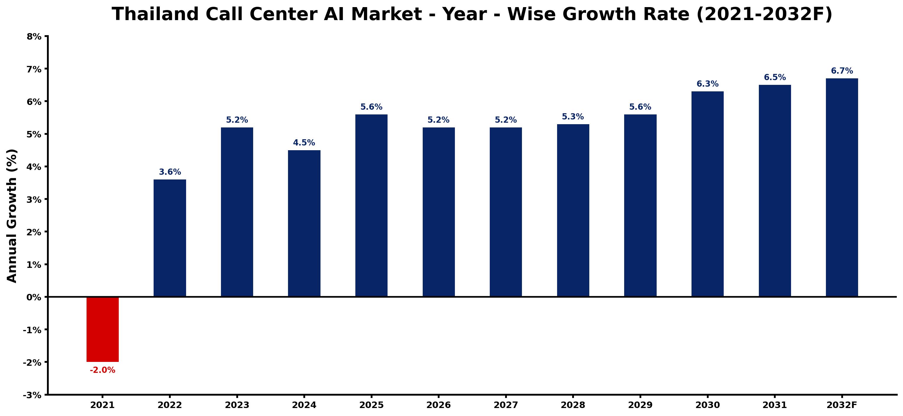Thailand Call Center AI Market Year-wise Growth Rate and Key Drivers