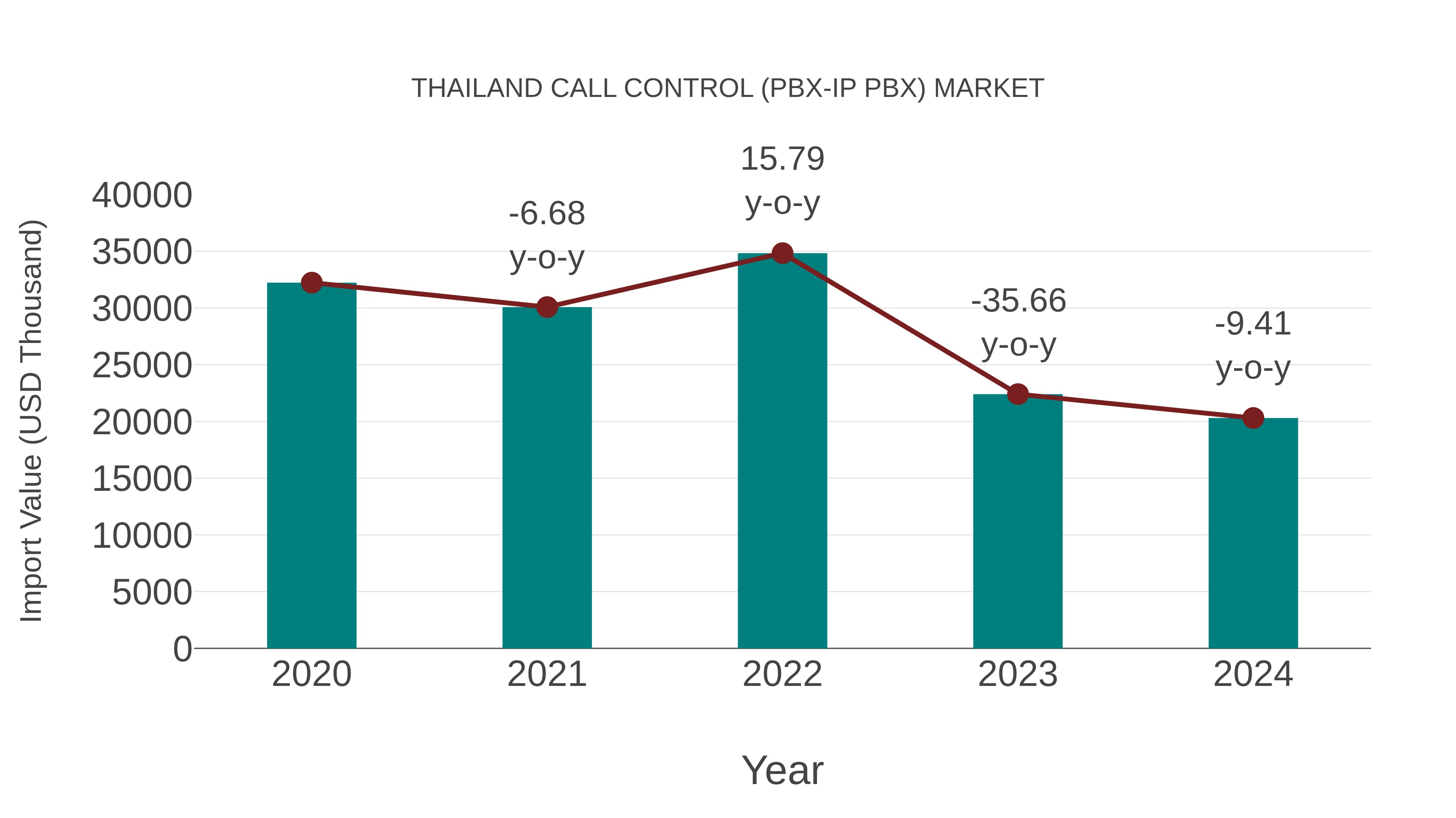  Thailand Call Control (Pbx-ip Pbx) Market: Import Trend Analysis