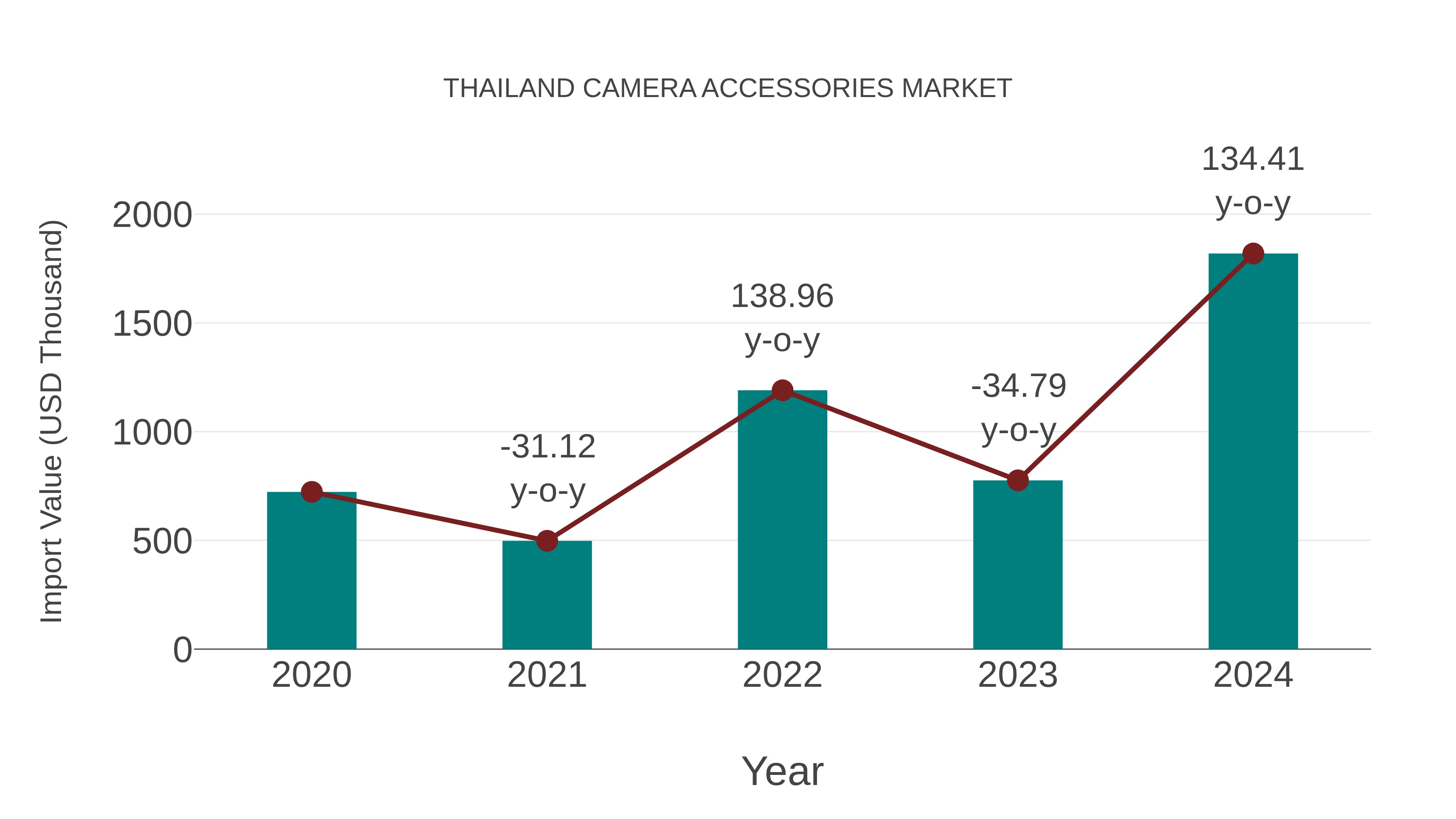 Thailand Camera Accessories Market: Import Trend Analysis