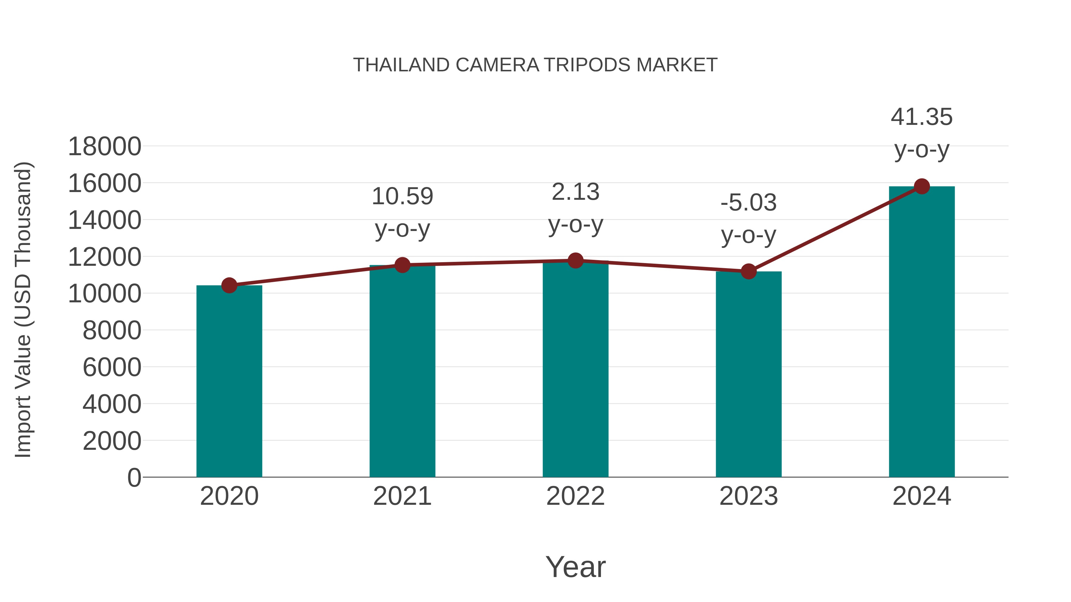  Thailand Camera Tripods Market: Import Trend Analysis