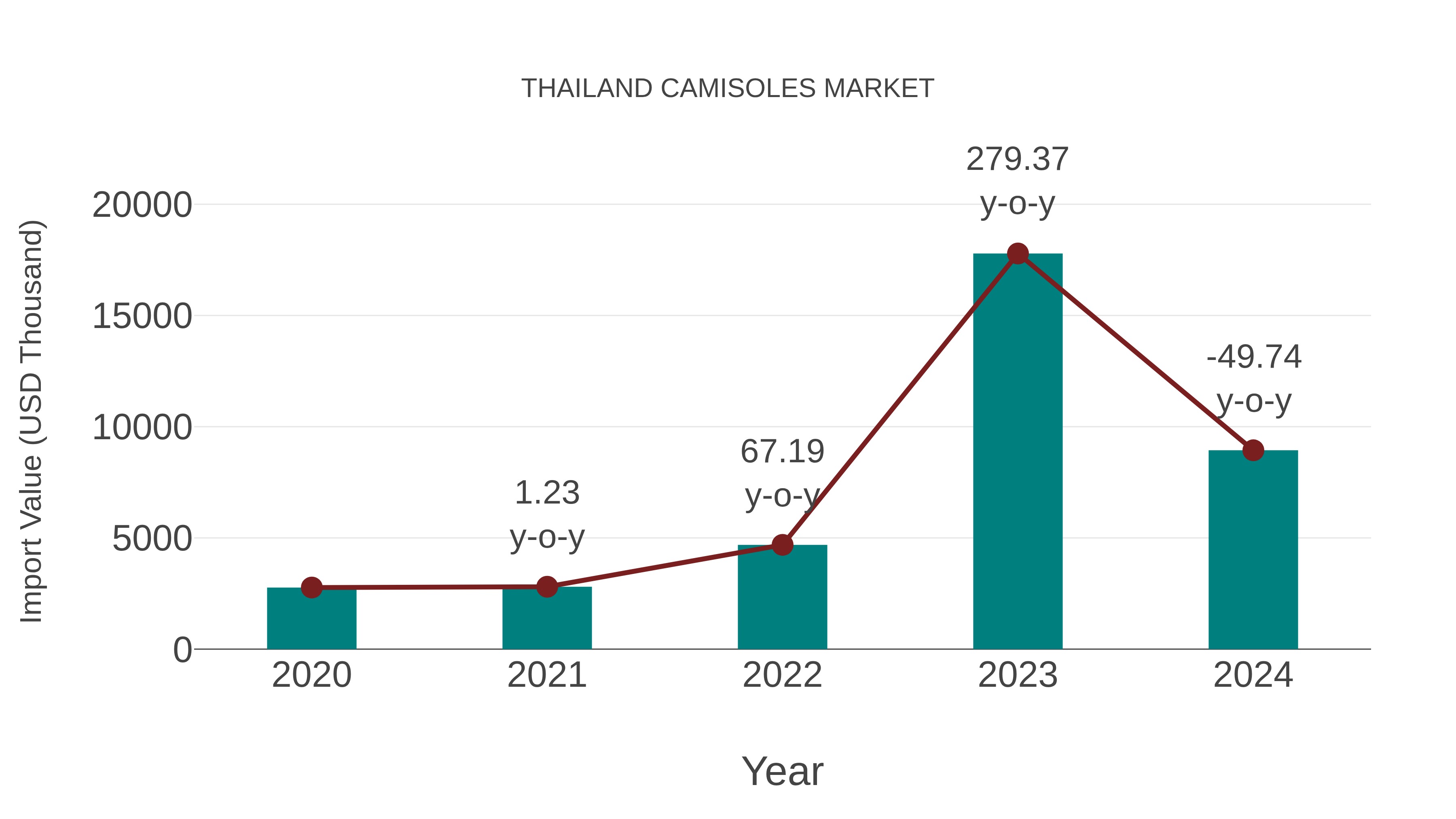  Thailand Camisoles Market: Import Trend Analysis