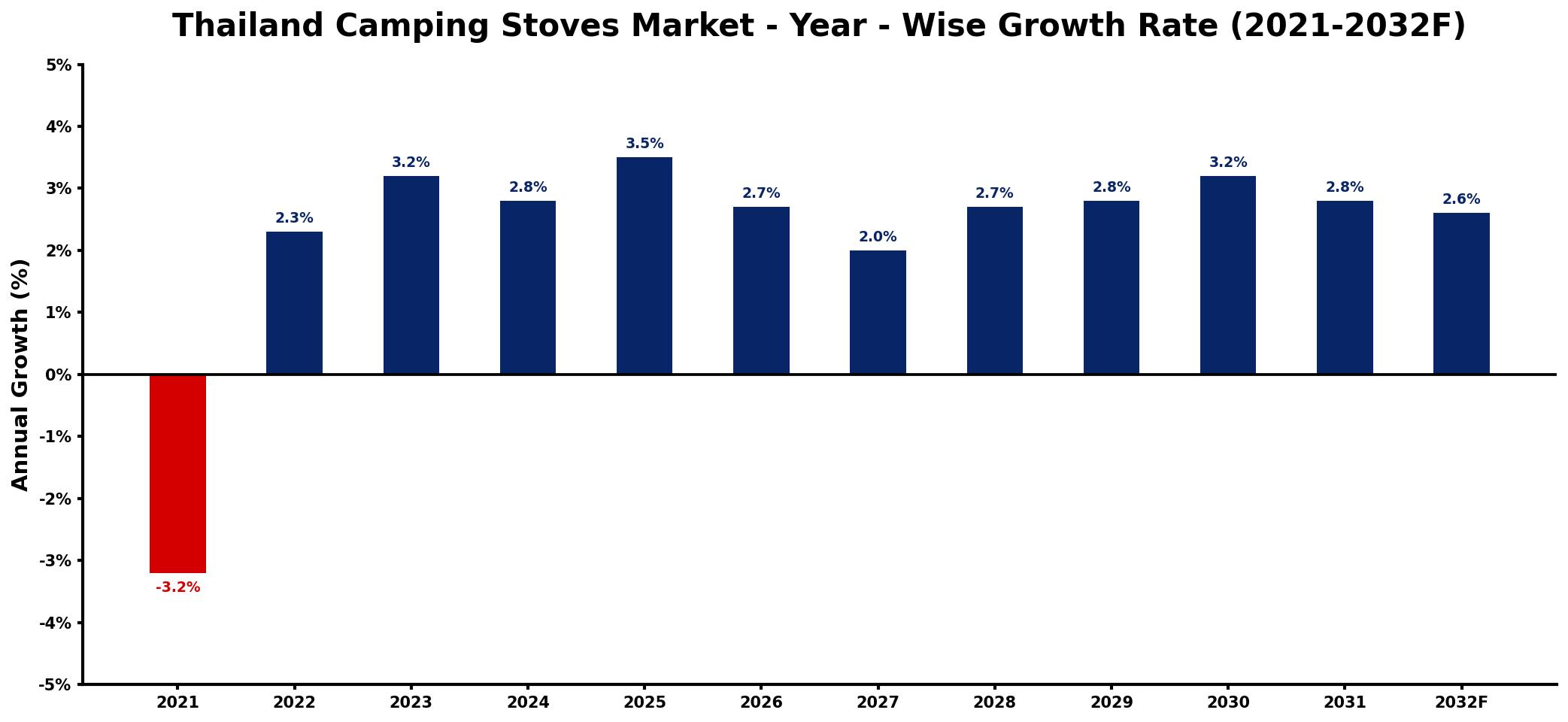 Thailand Camping Stoves Market Year-wise Growth Rate and Key Drivers