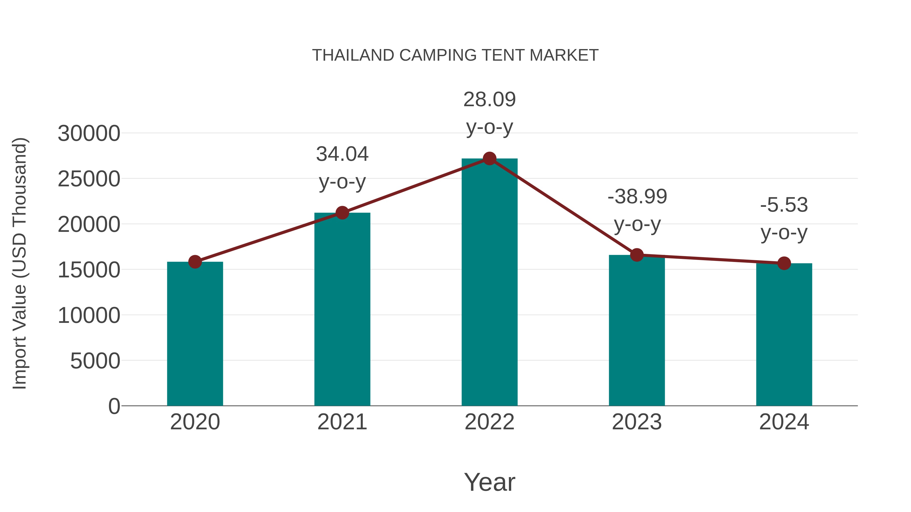 Thailand Camping Tent Market: Import Trend Analysis