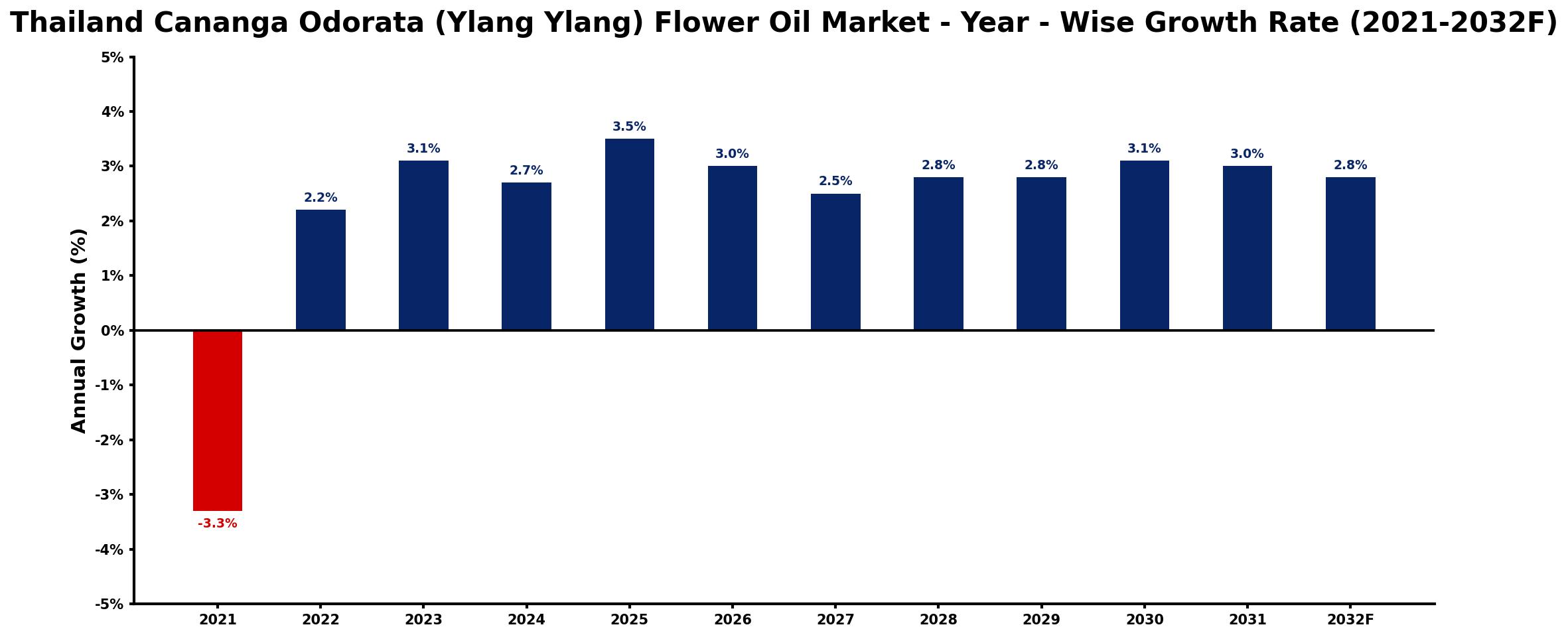 Thailand Cananga Odorata (Ylang Ylang) Flower Oil Market Year-wise Growth Rate and Key Drivers