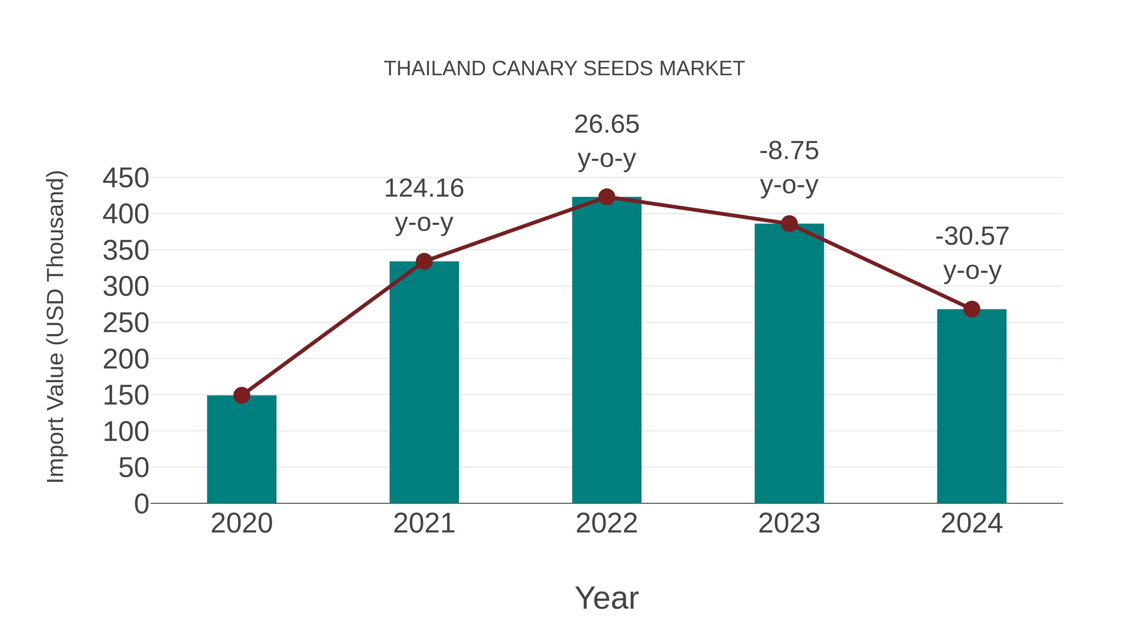  Thailand Canary Seeds Market: Import Trend Analysis