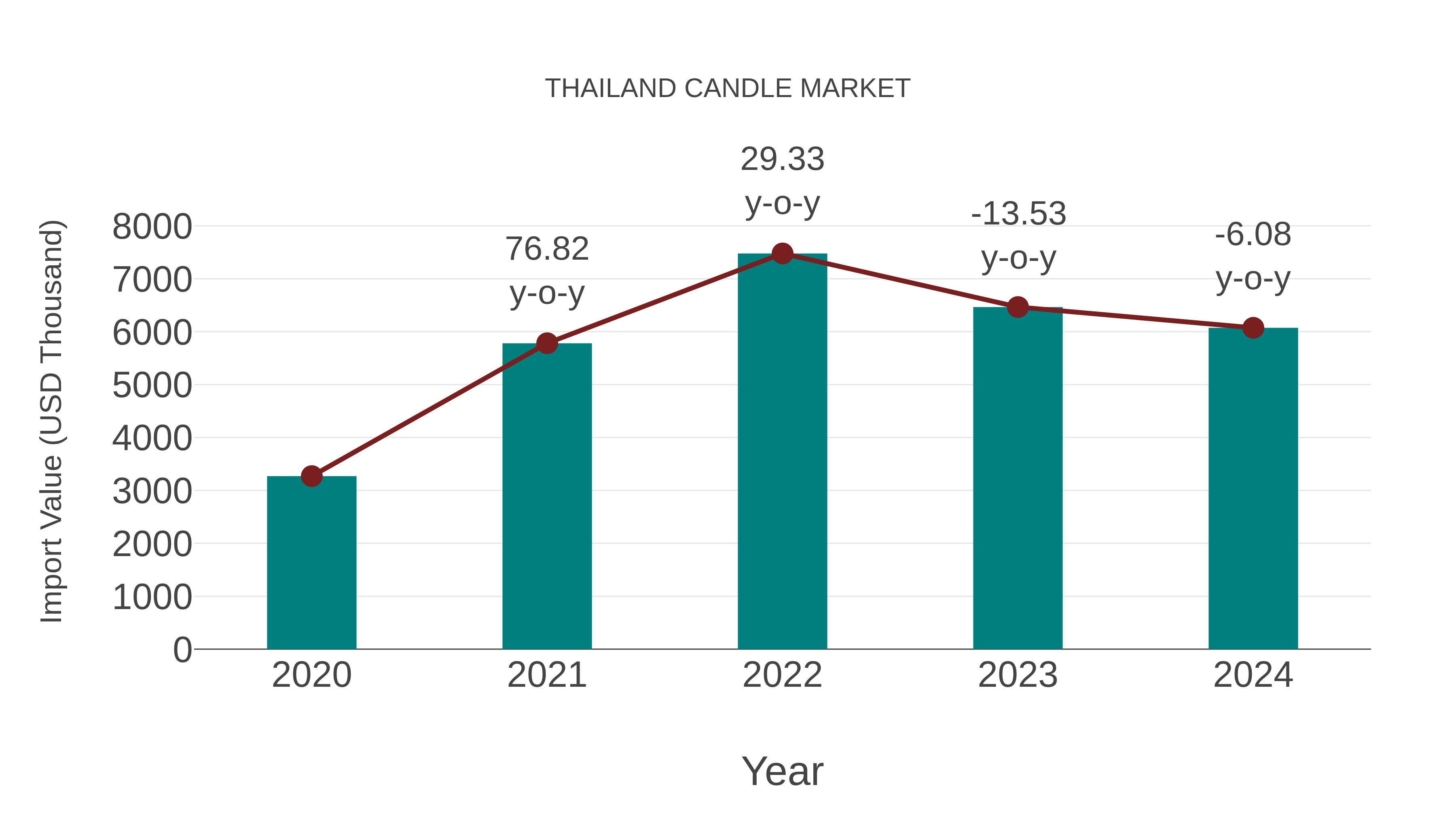 Thailand Candle Market: Import Trend Analysis
