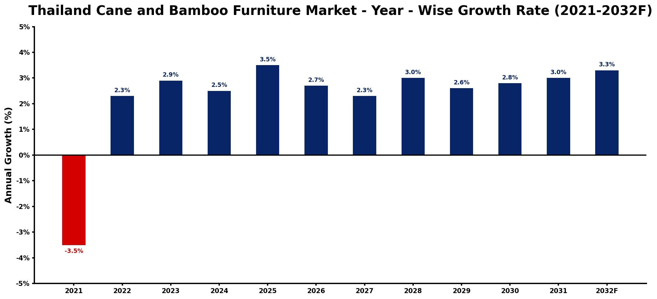 Thailand Cane and Bamboo Furniture Market Year-wise Growth Rate and Key Drivers