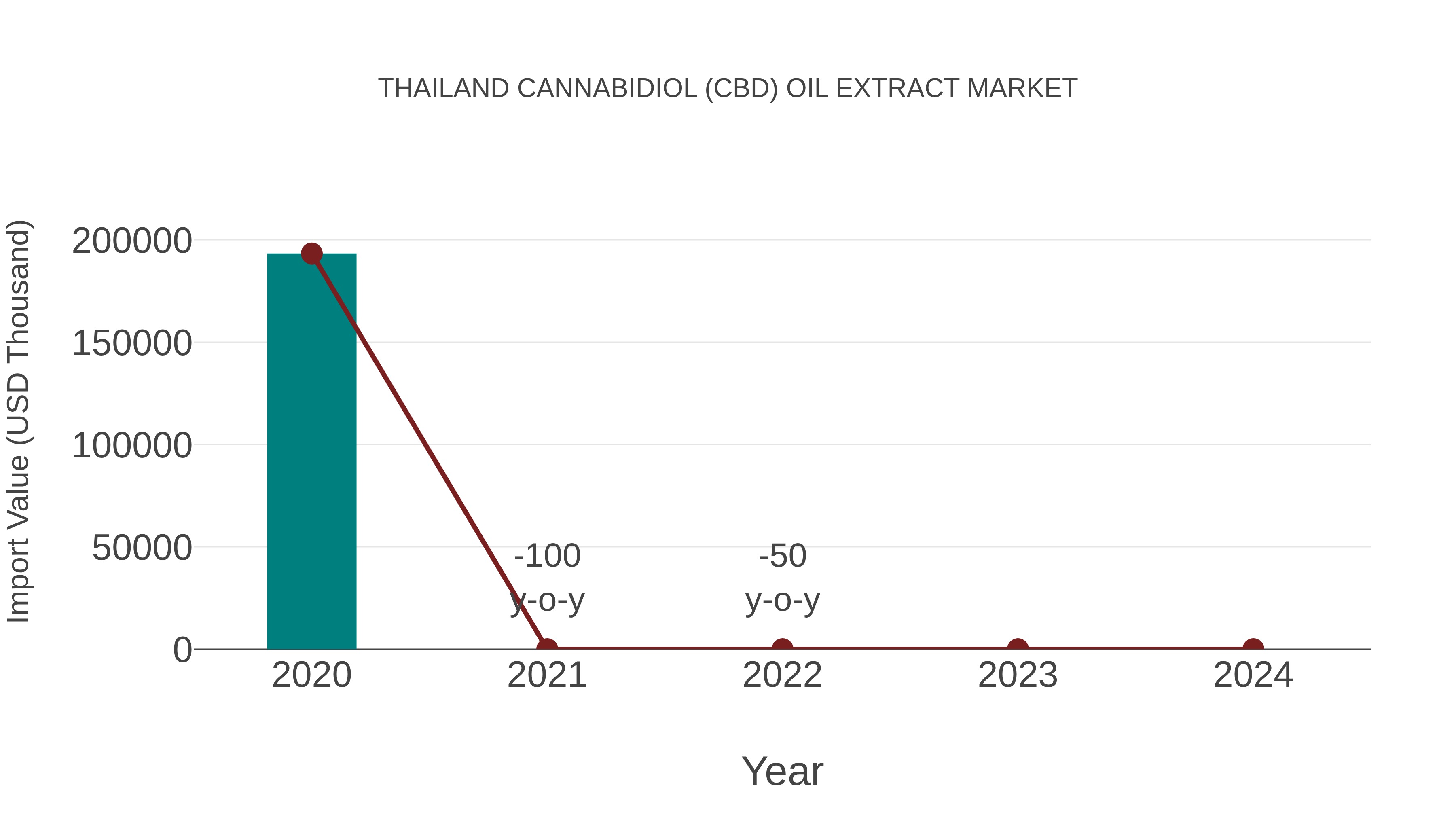  Thailand Cannabidiol (Cbd) Oil Extract Market: Import Trend Analysis