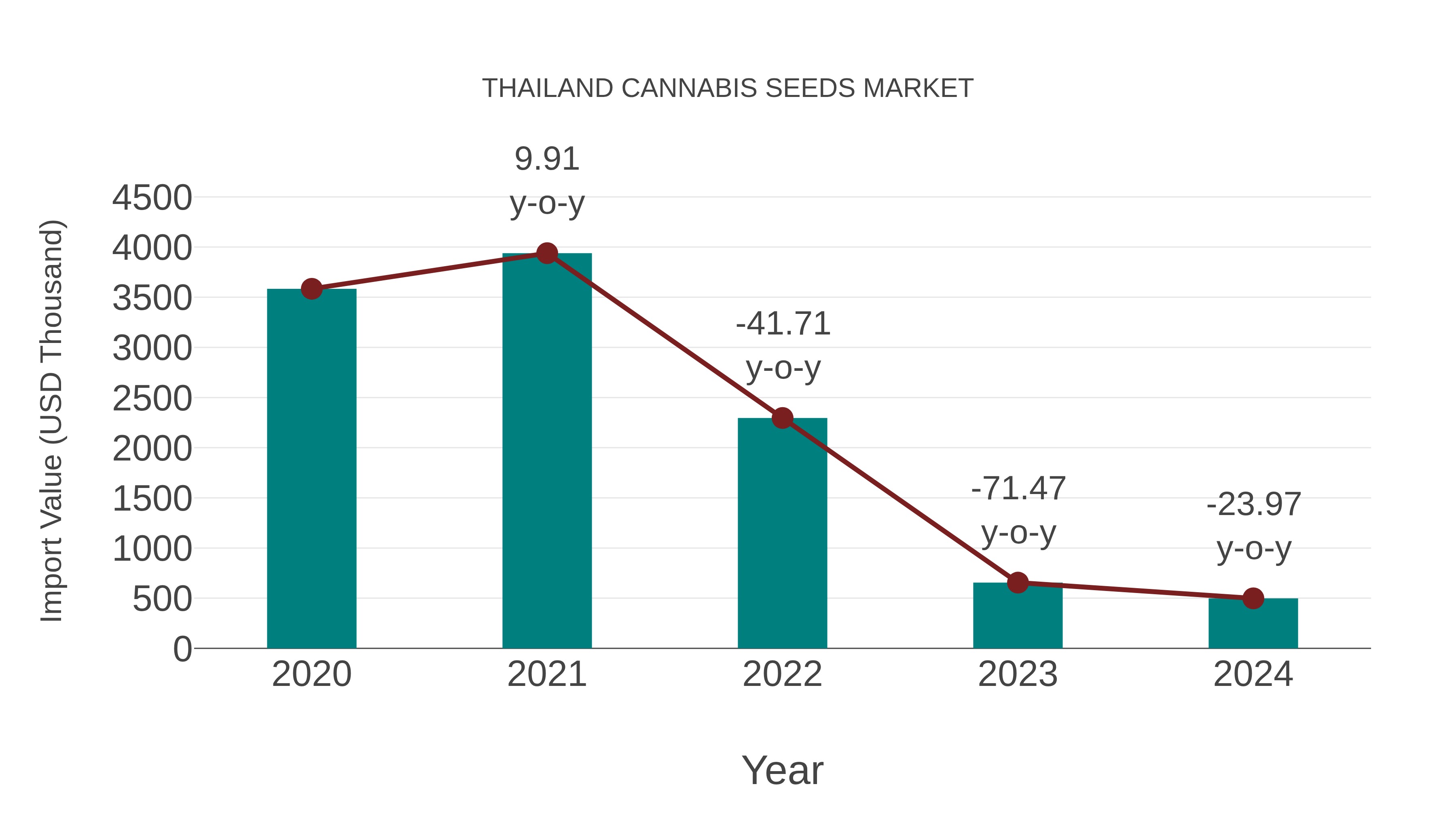Thailand Cannabis Seeds Market: Import Trend Analysis