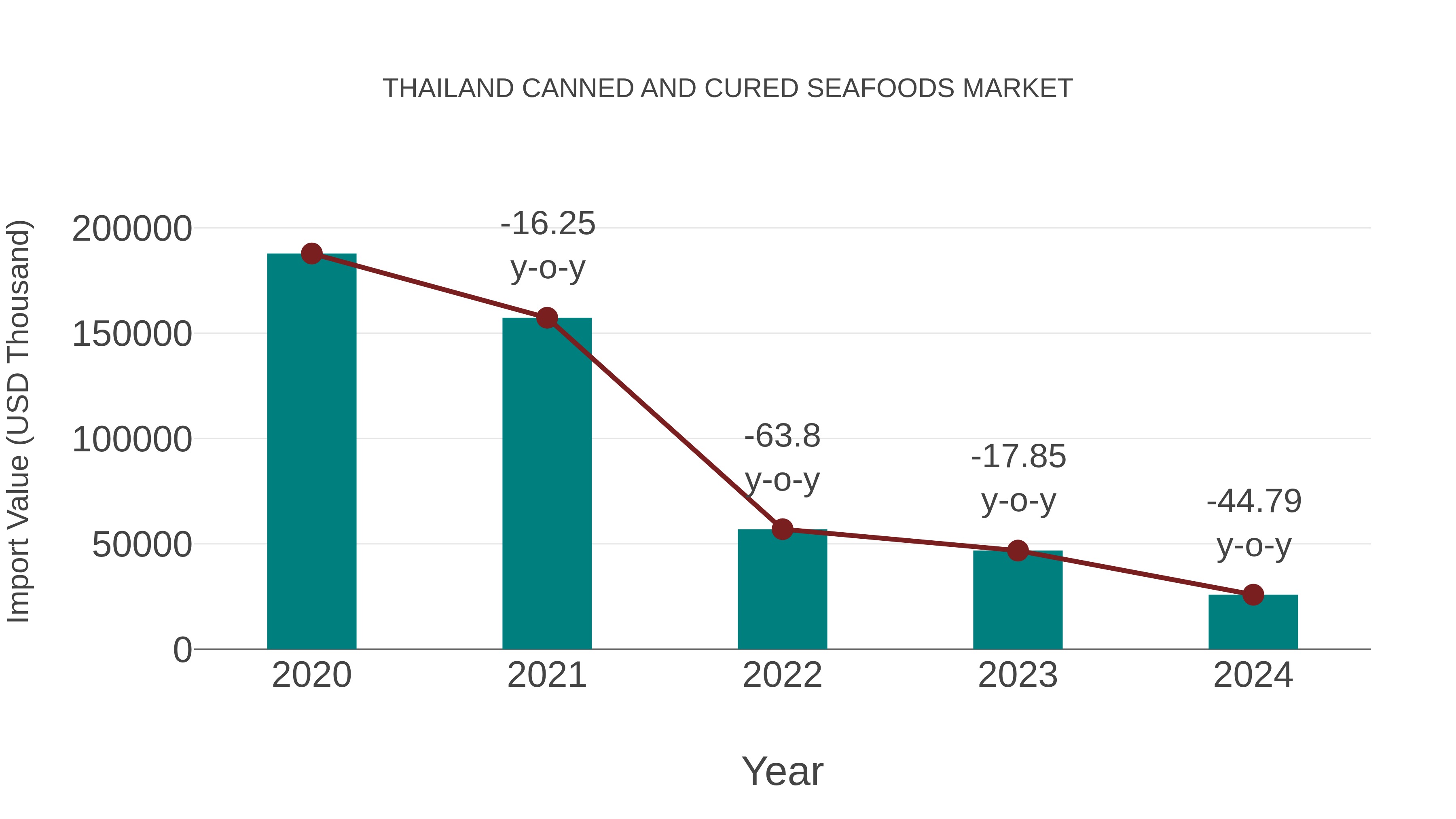 Thailand Canned and Cured Seafoods Market: Import Trend Analysis