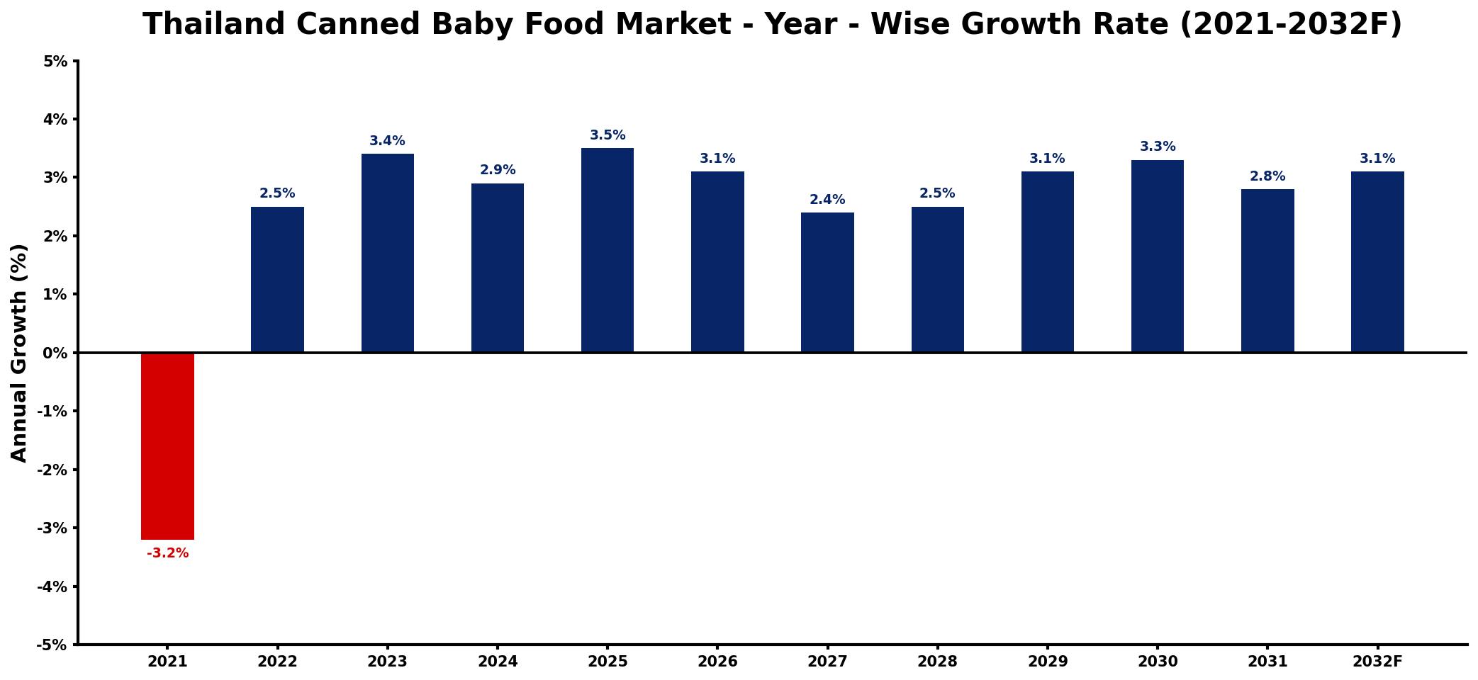 Thailand Canned Baby Food Market Year-wise Growth Rate and Key Drivers