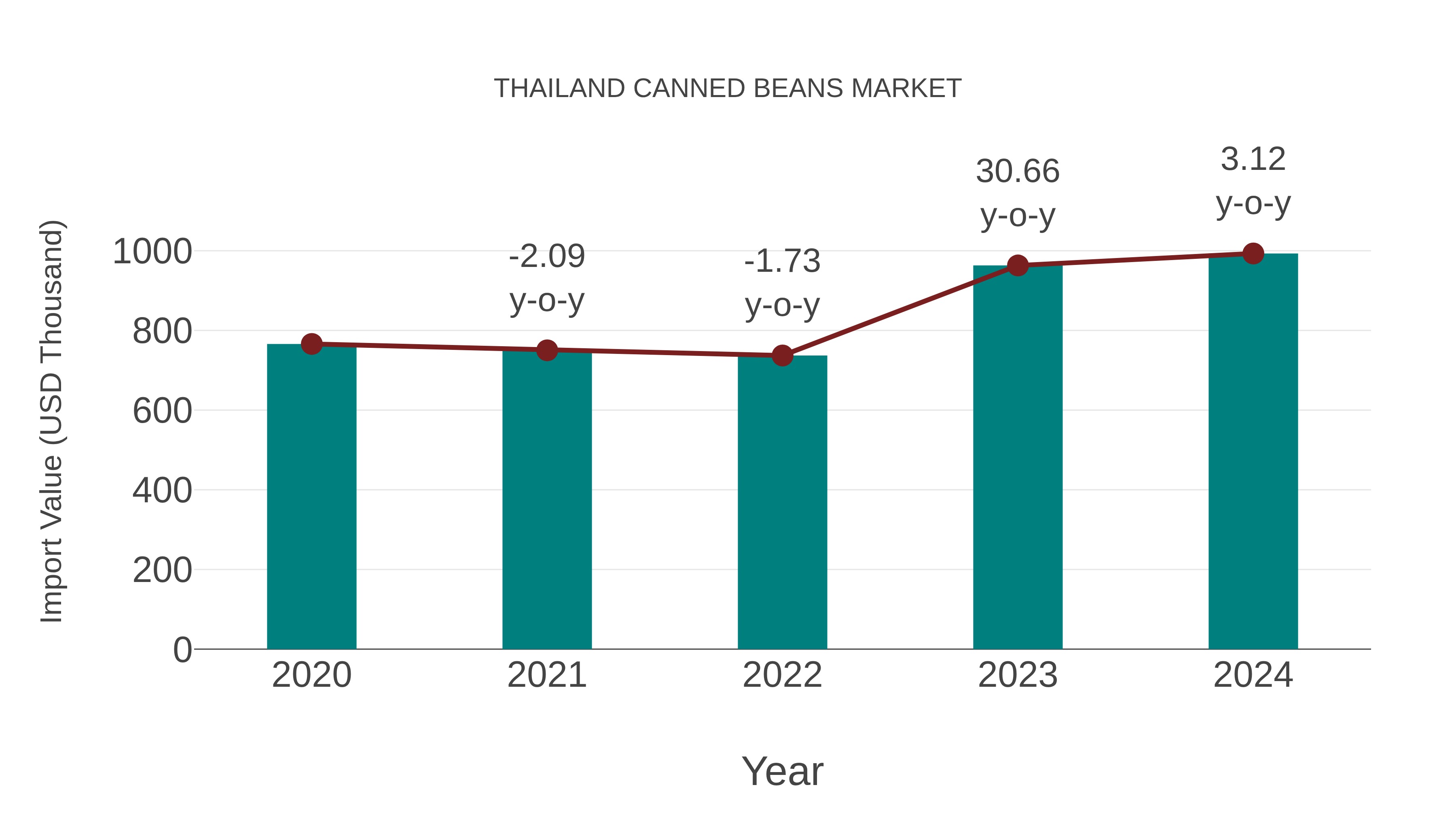  Thailand Canned Beans Market: Import Trend Analysis