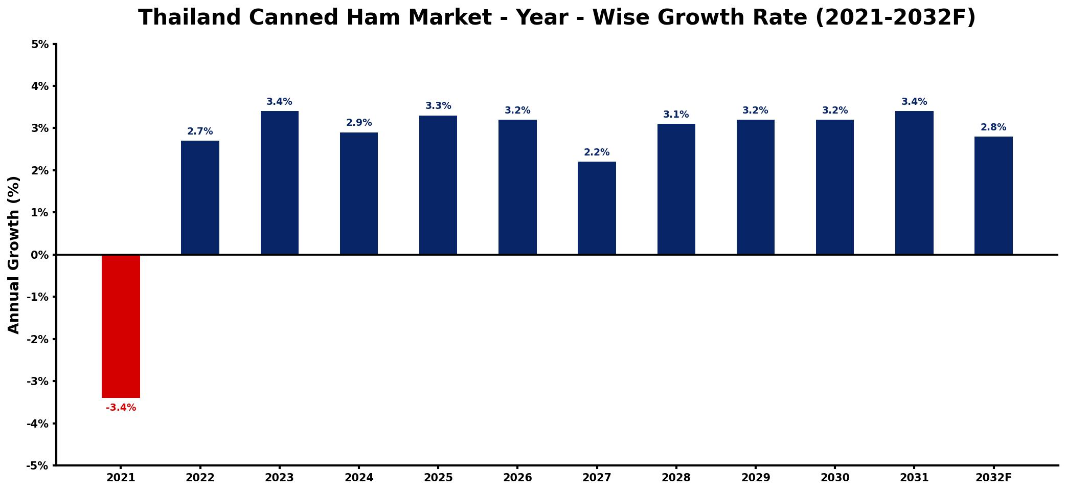 Thailand Canned Ham Market Year-wise Growth Rate and Key Drivers