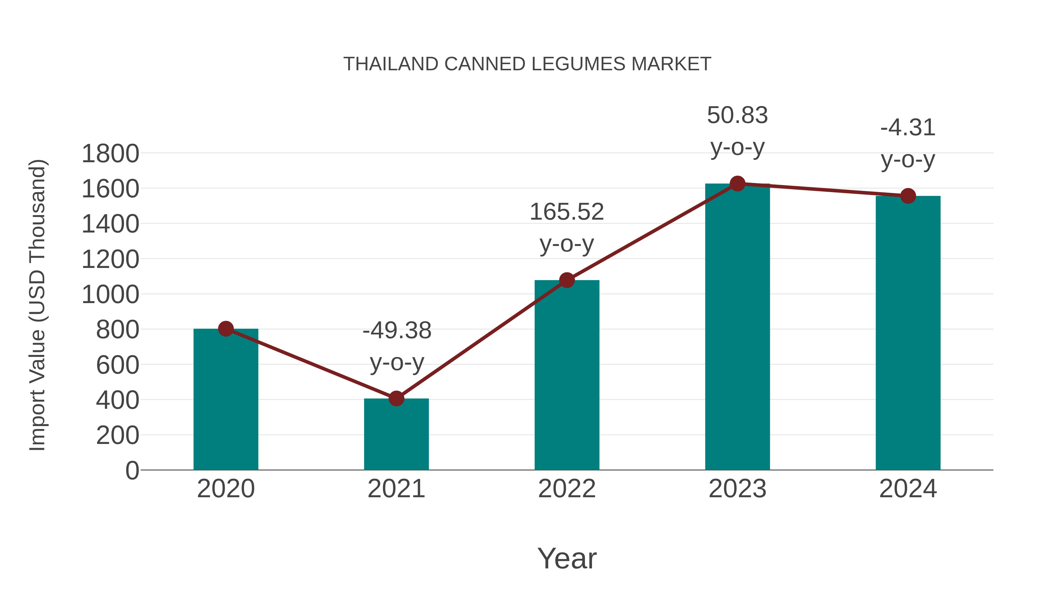 Thailand Canned Legumes Market: Import Trend Analysis