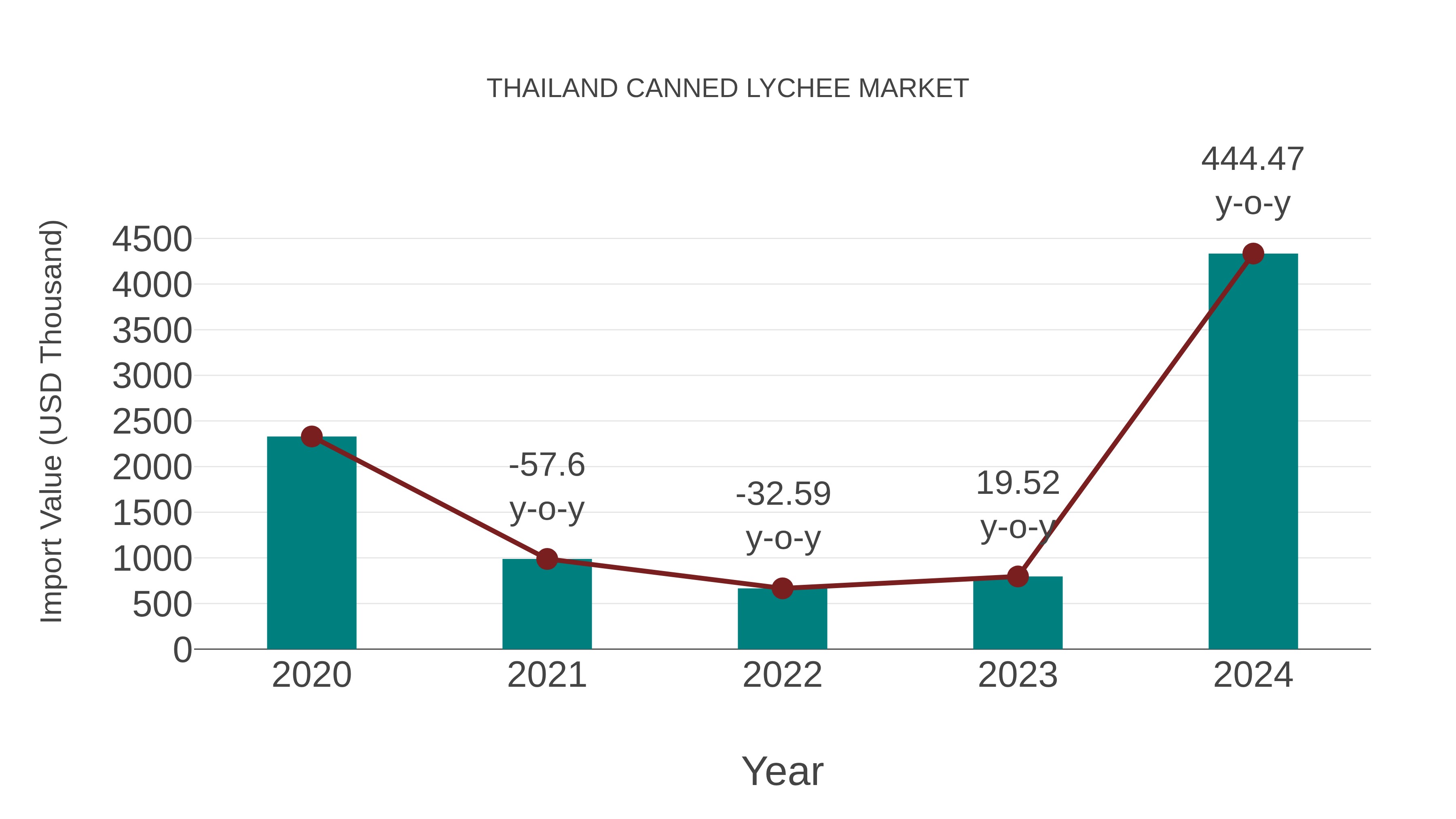  Thailand Canned Lychee Market: Import Trend Analysis
