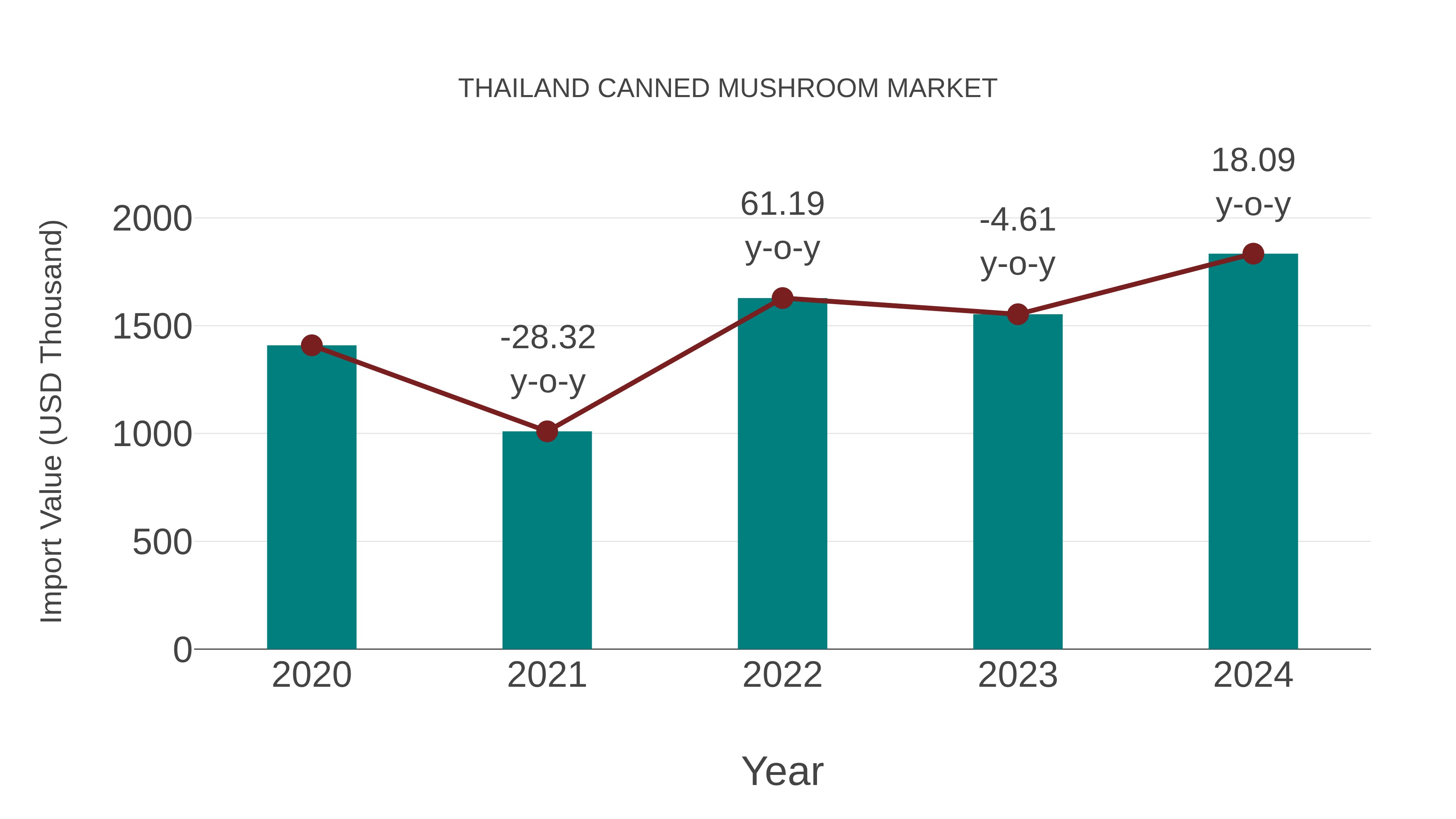  Thailand Canned Mushroom Market: Import Trend Analysis