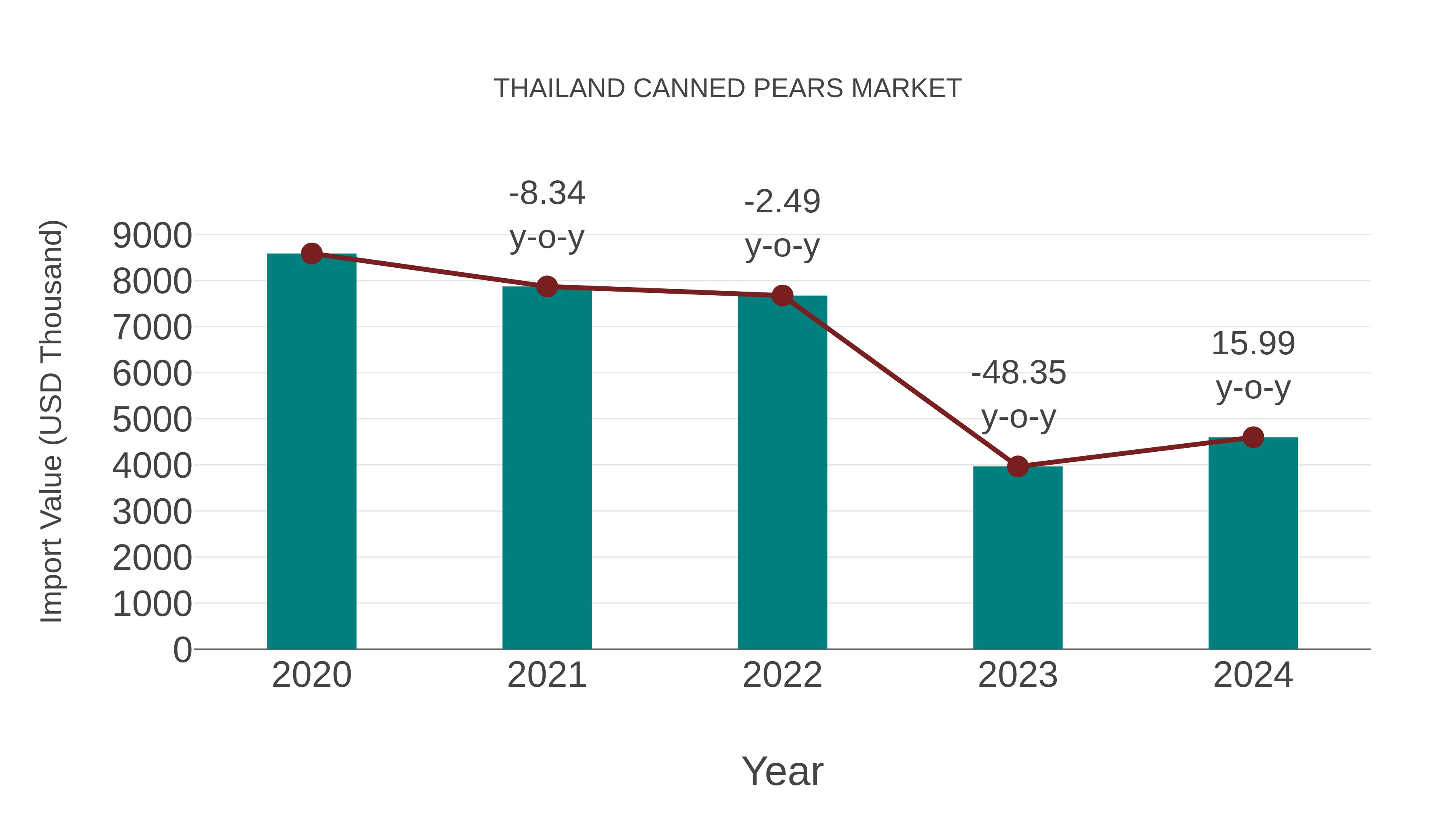  Thailand Canned Pears Market: Import Trend Analysis