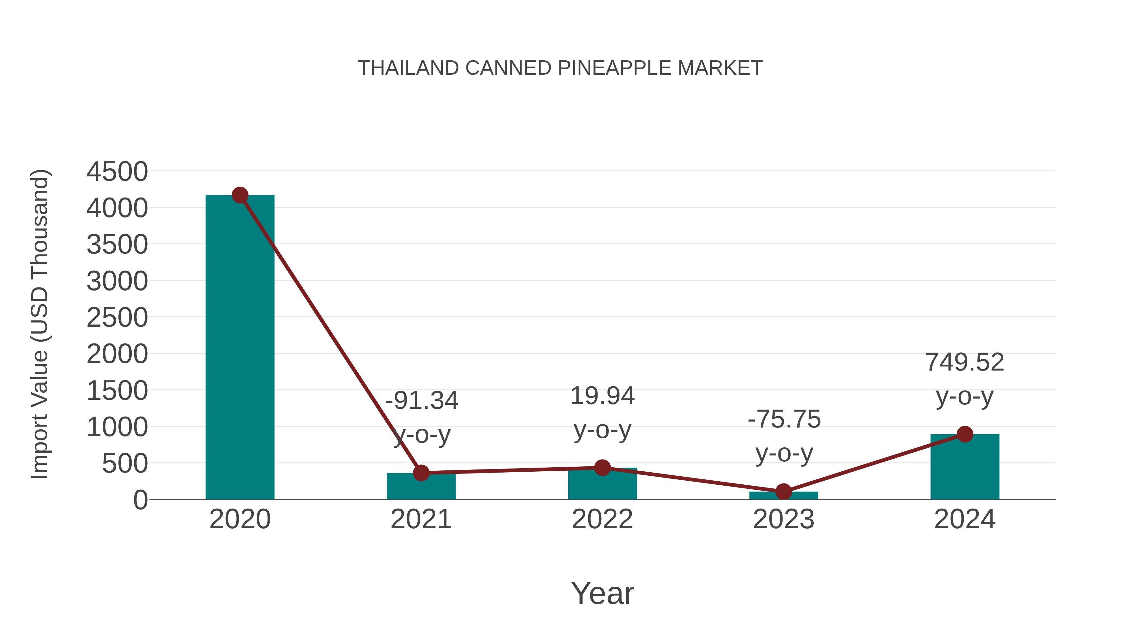  Thailand Canned Pineapple Market: Import Trend Analysis